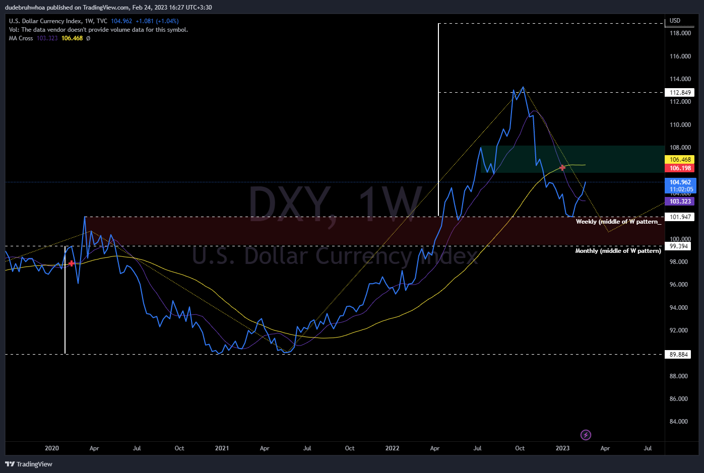 TVC:DXY Chart Image by dudebruhwhoa