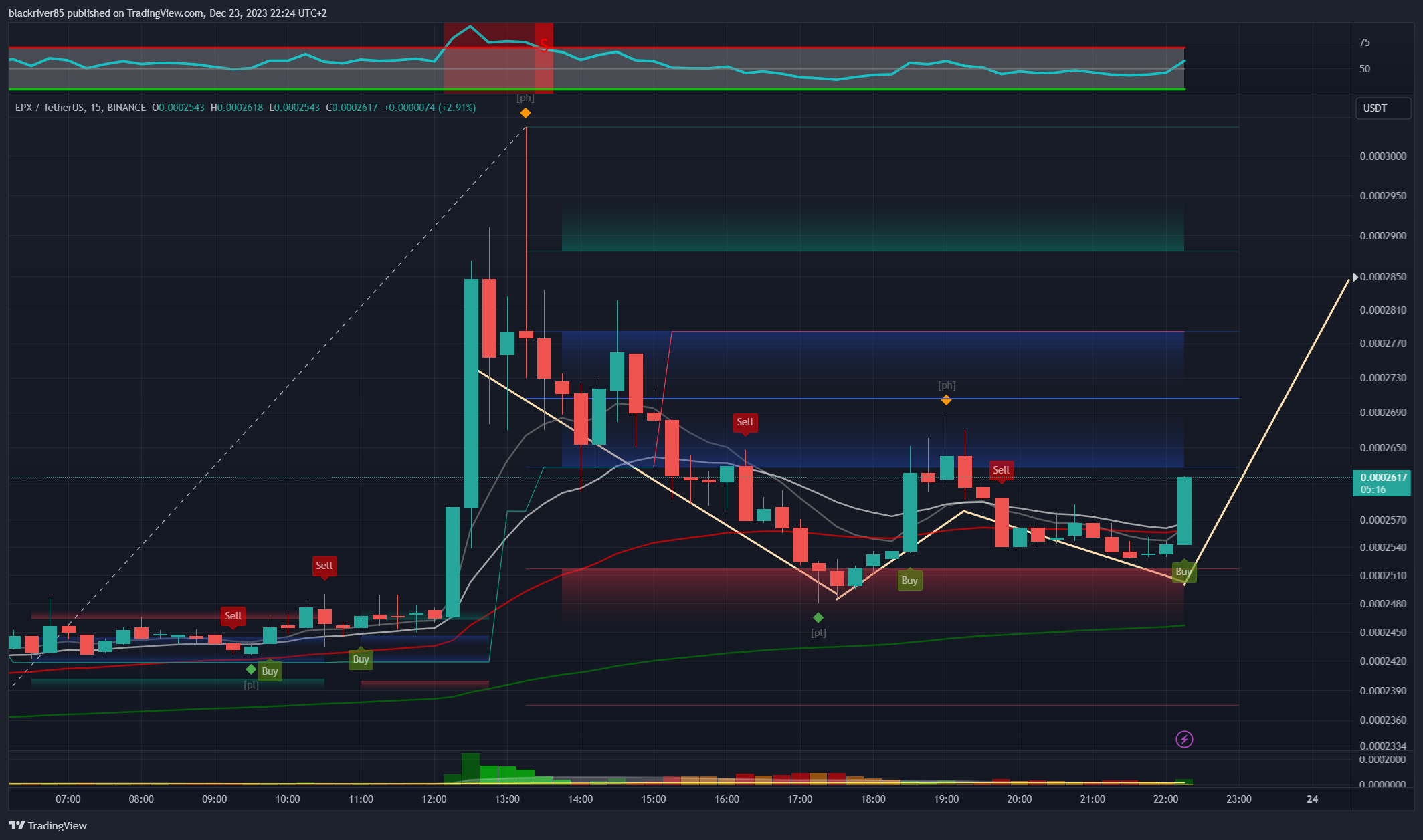 BINANCE:EPXUSDT Chart Image by blackriver85