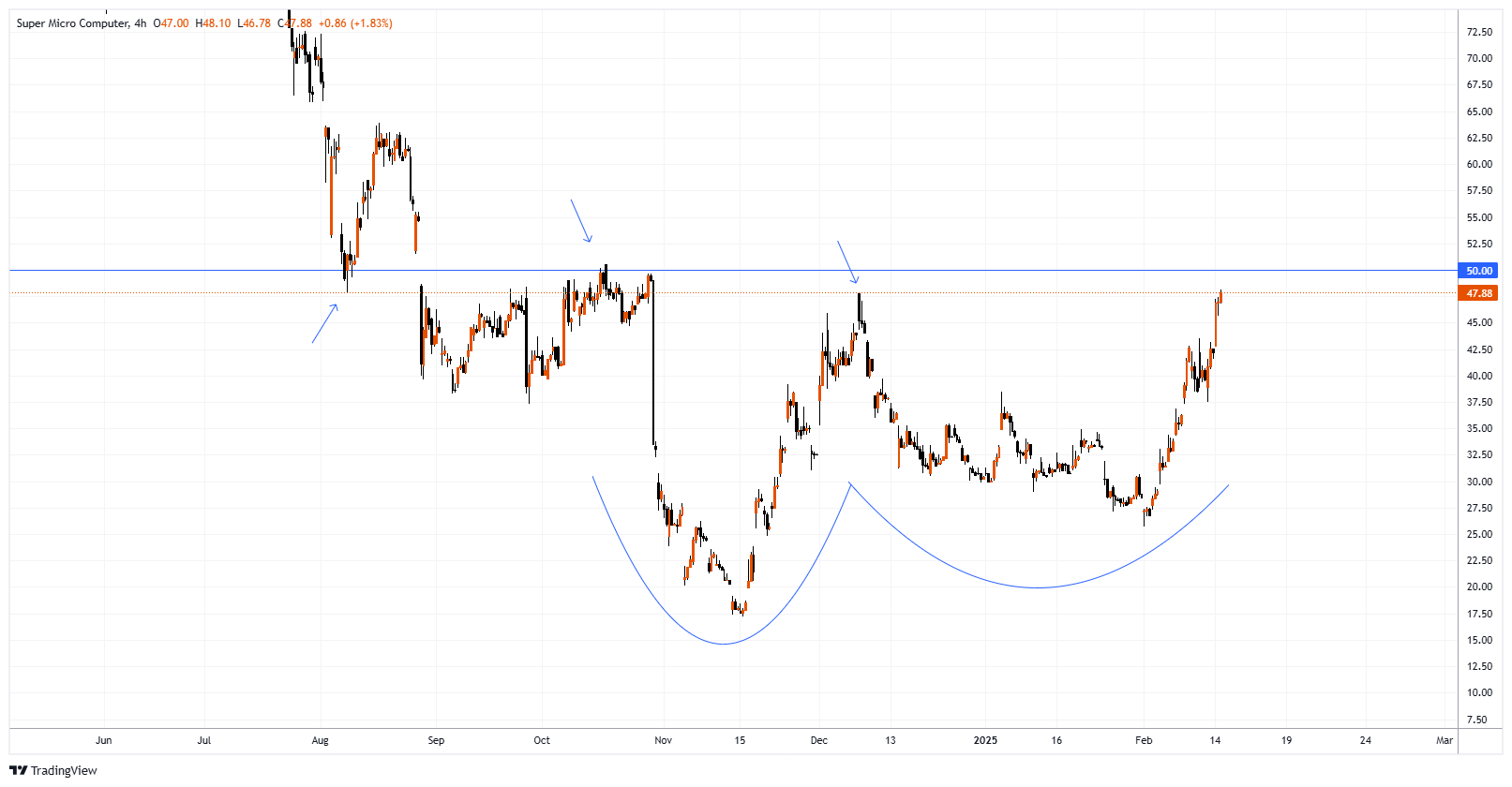 SMCI Chart Image