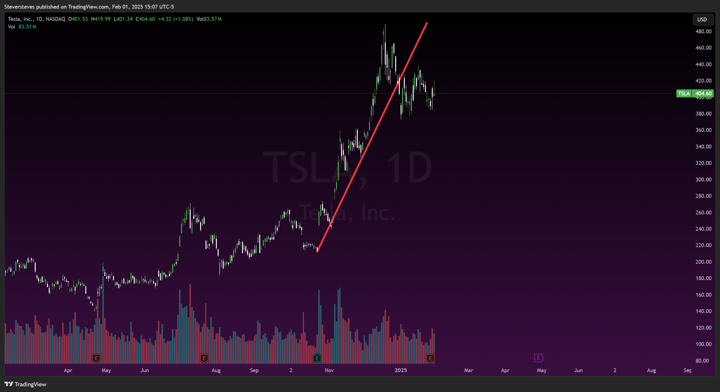 BATS:TSLA Chart Image by Steversteves