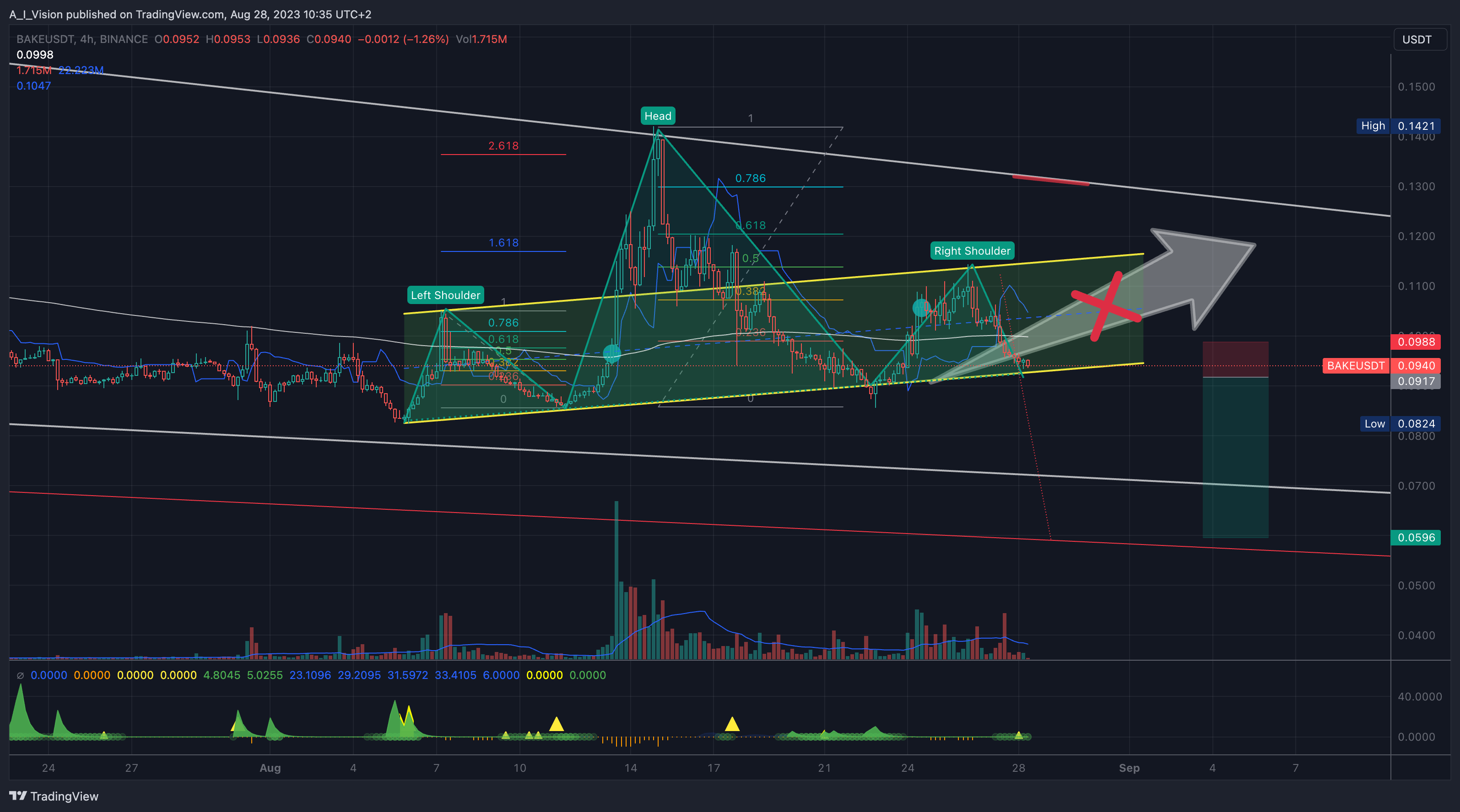BINANCE:BAKEUSDT Chart Image by A_I_Vision