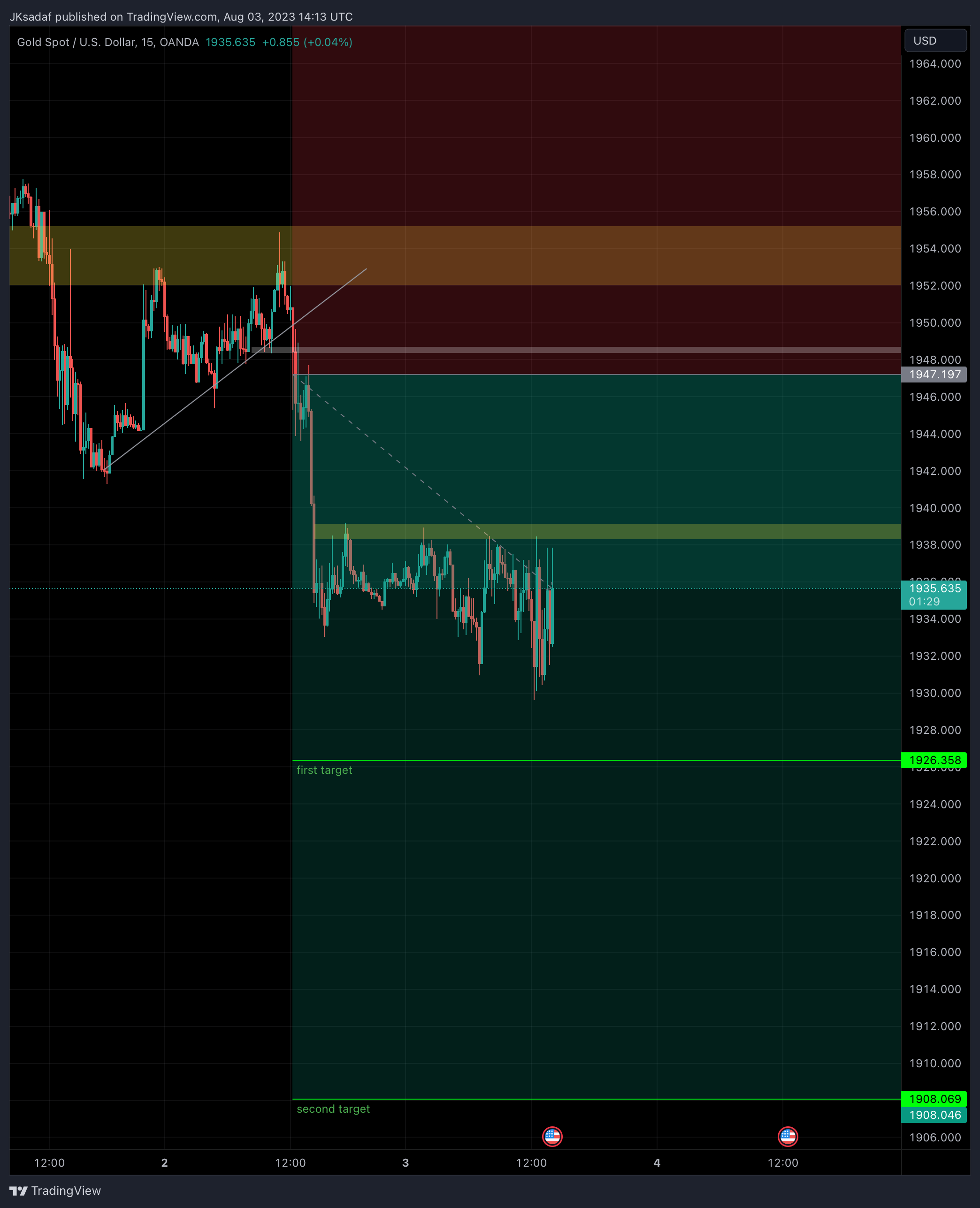 OANDA:XAUUSD Chart Image by SADAF_Trader