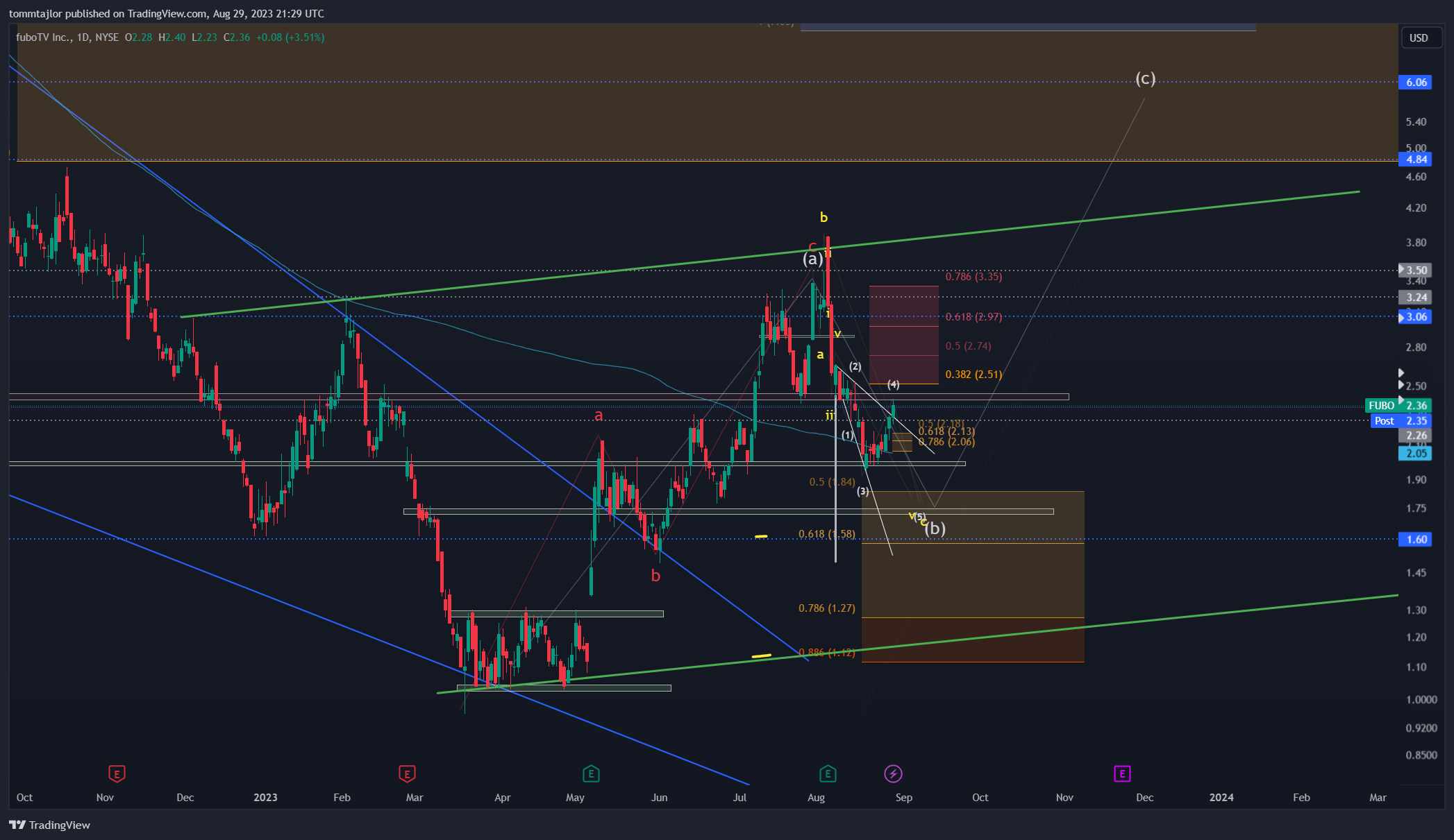 NYSE:FUBO Chart Image by tommtajlor