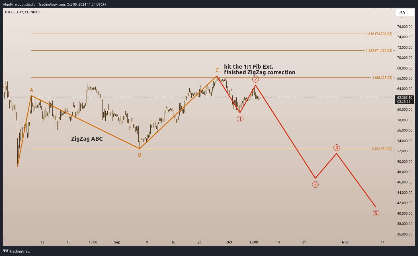 COINBASE:BTCUSD Chart Image by AlgoFyre
