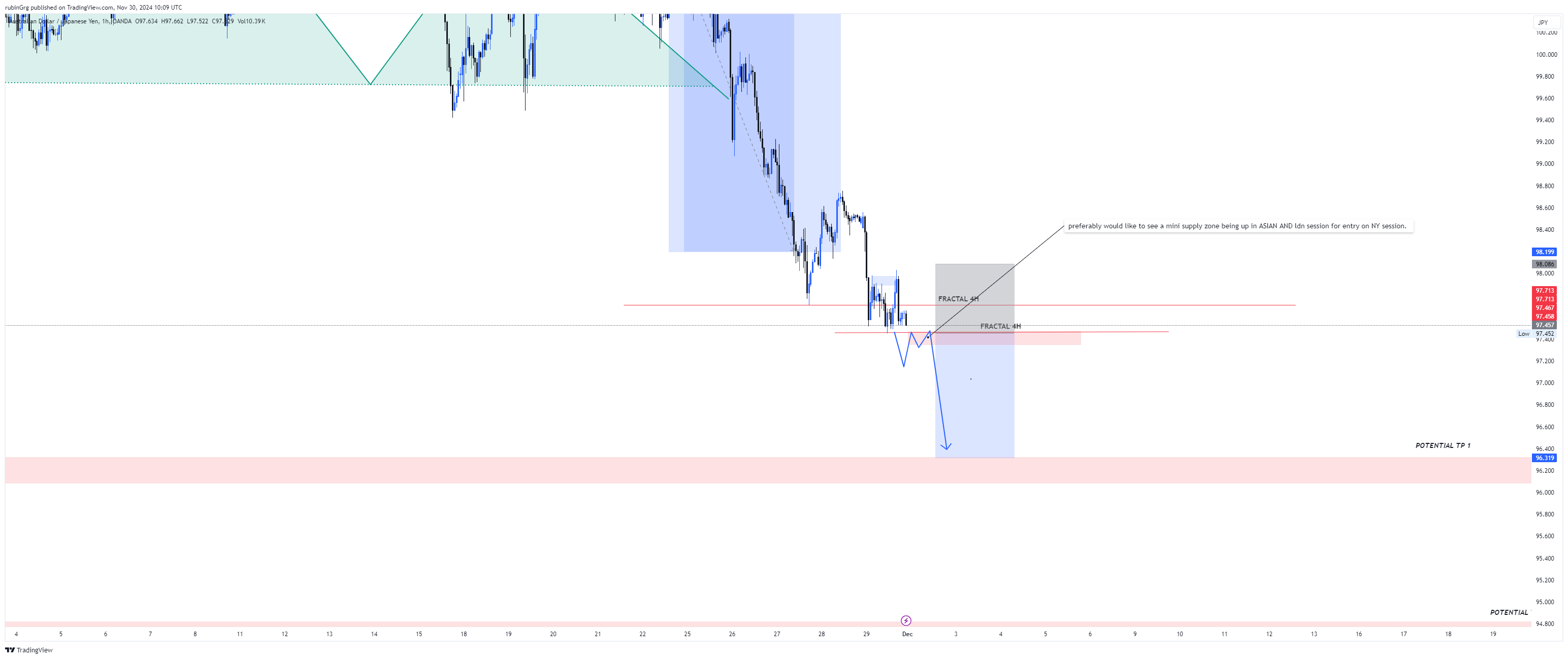 OANDA:AUDJPY Chart Image by rubinGrg