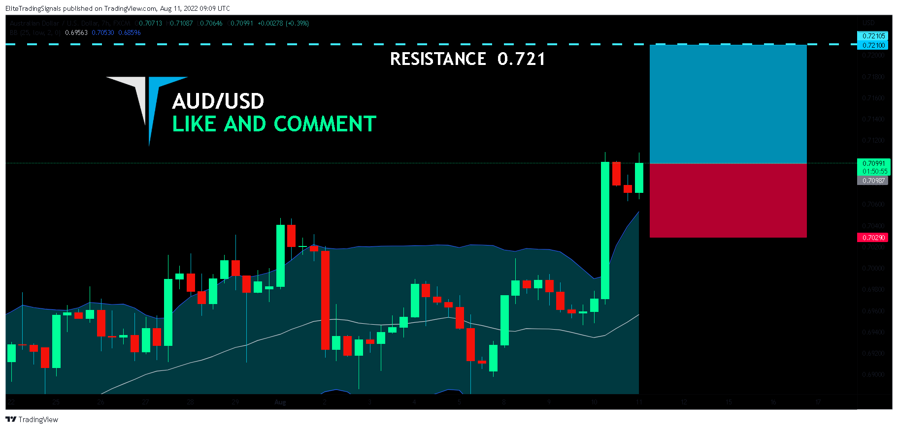 FX:AUDUSD Chart Image by EliteTradingSignals
