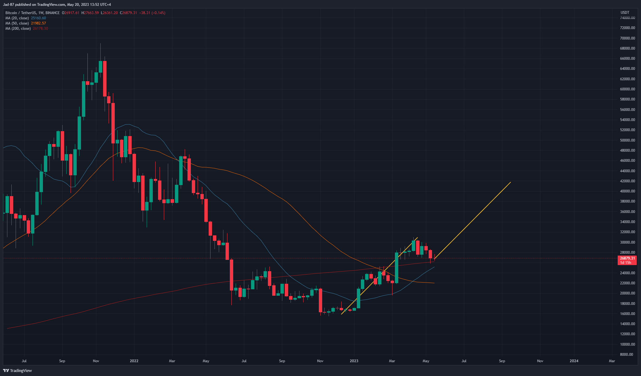 BINANCE:BTCUSDT Chart Image by Jad-87
