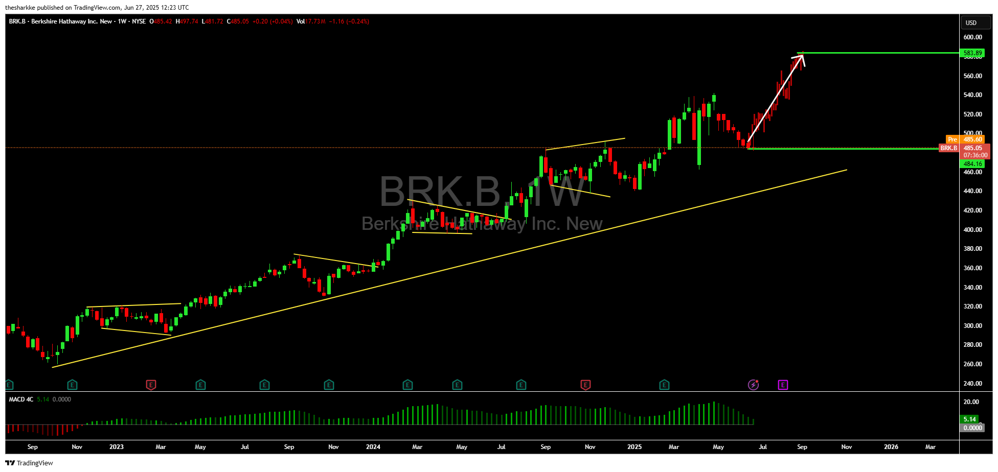 BATS:BRK.B Chart Image by thesharkke