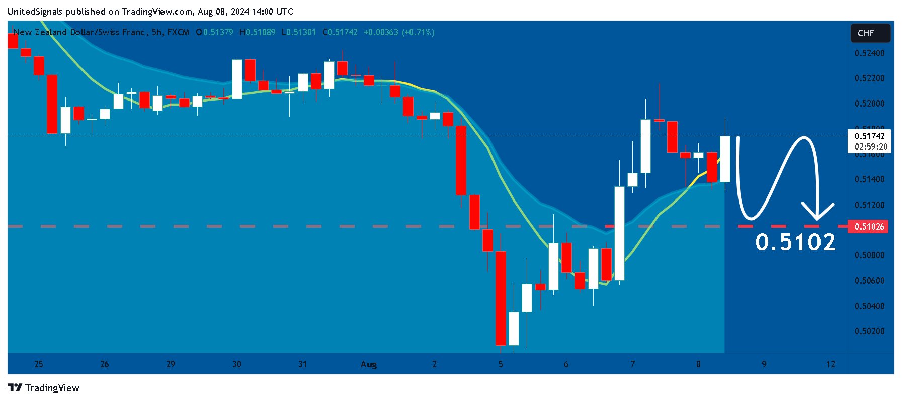 FX:NZDCHF Chart Image by UnitedSignals