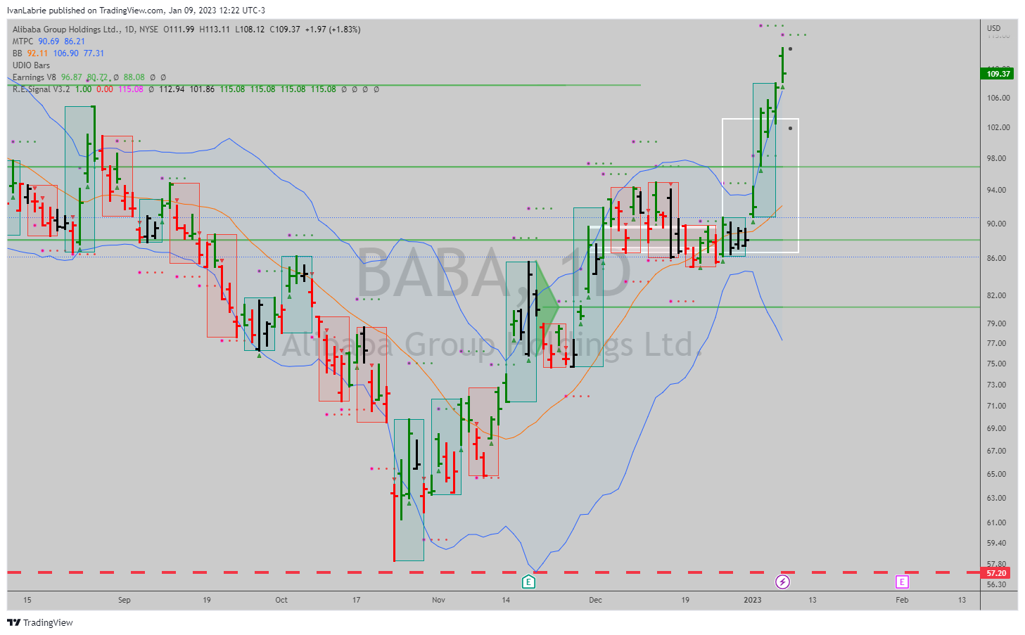 NYSE:BABA Chart Image by IvanLabrie