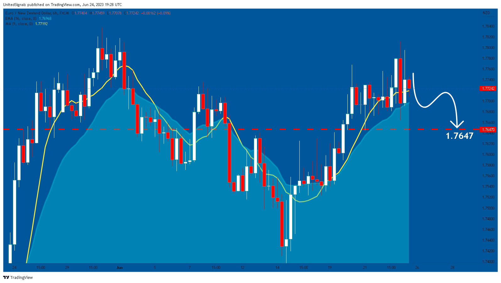 FX:EURNZD Chart Image by UnitedSignals