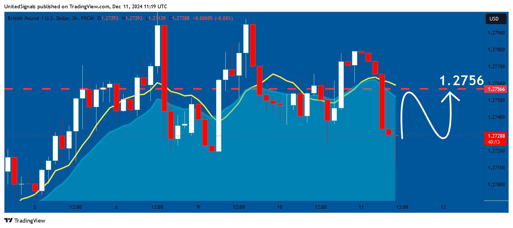 FX:GBPUSD Chart Image by UnitedSignals