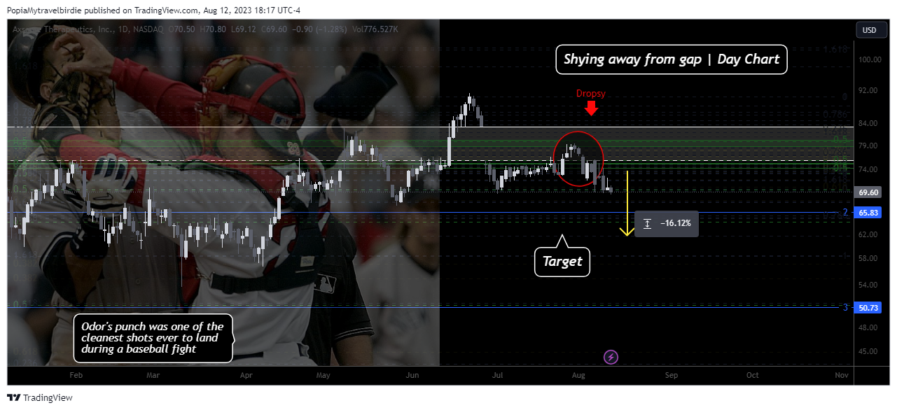NASDAQ:AXSM Chart Image by PopiaMytravelbirdie