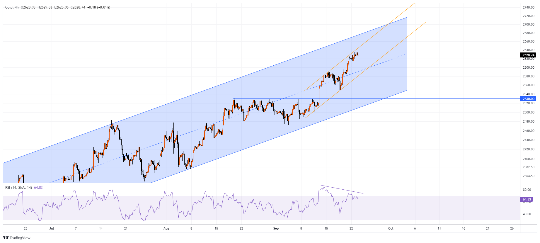 XAUUSD Chart Image