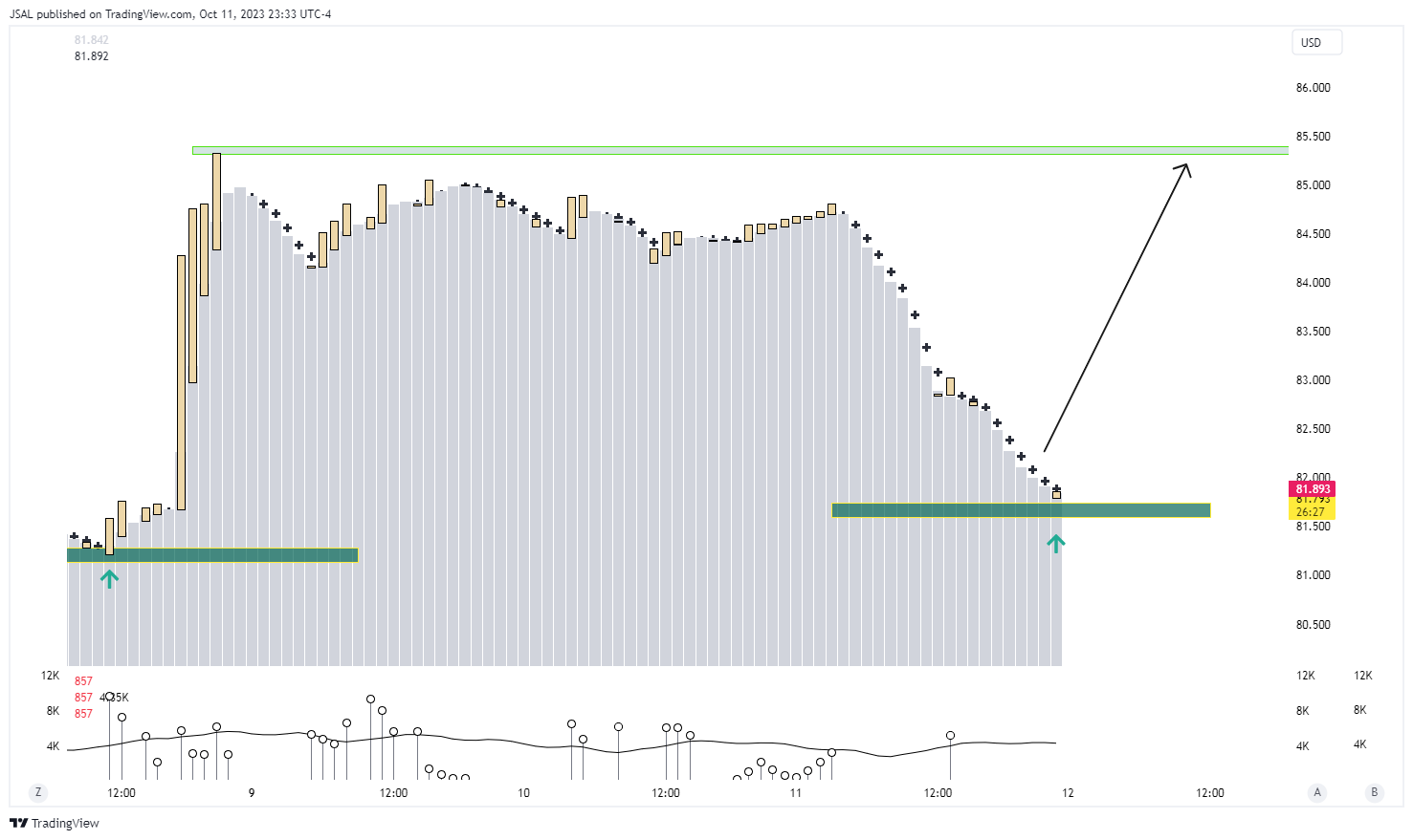 BLACKBULL:WTI Chart Image by JSAL