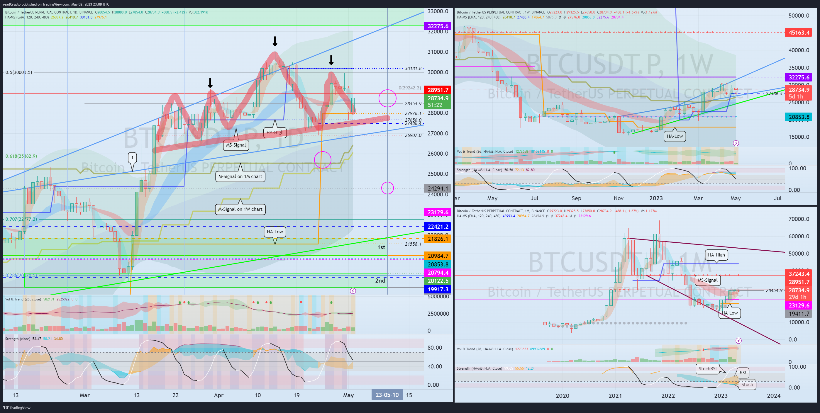 BINANCE:BTCUSDT.P Chart Image by readCrypto