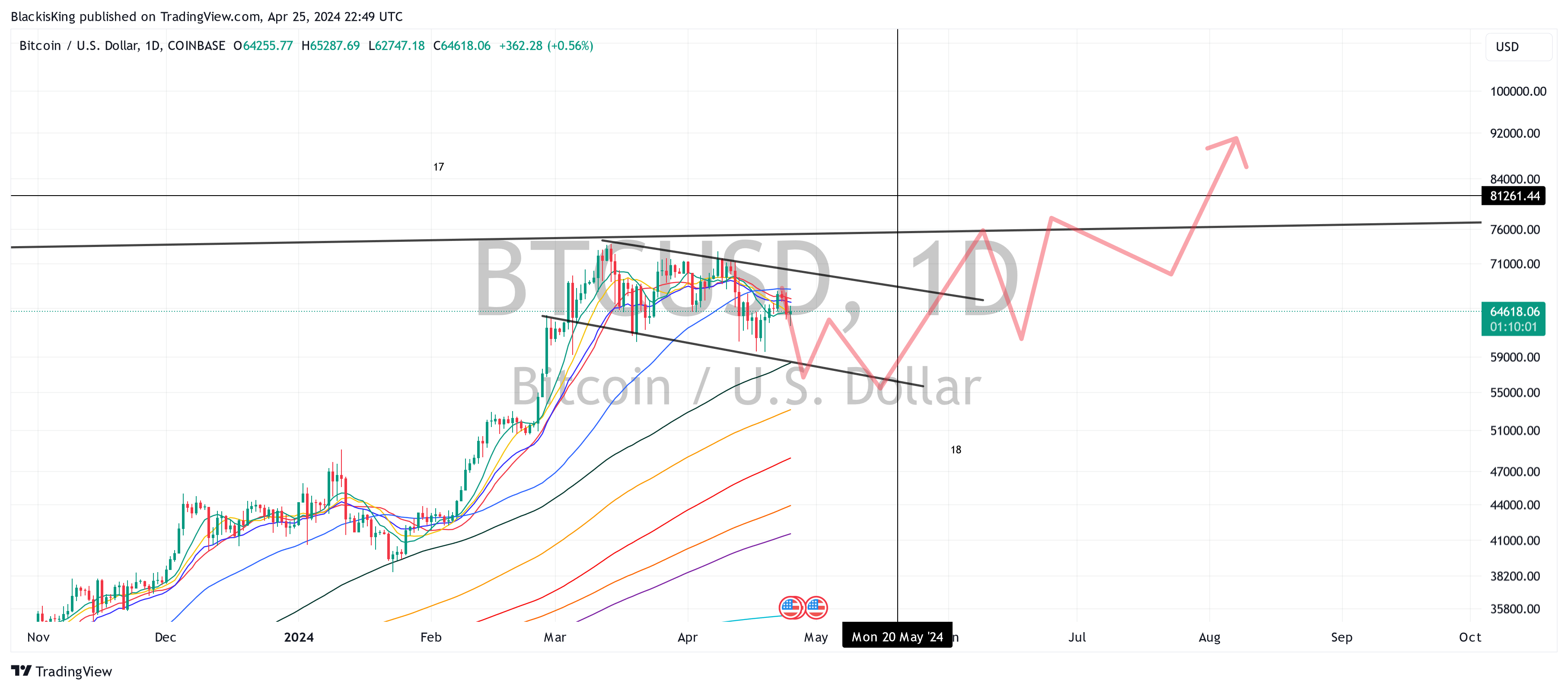 COINBASE:BTCUSD Chart Image by BlackisKing