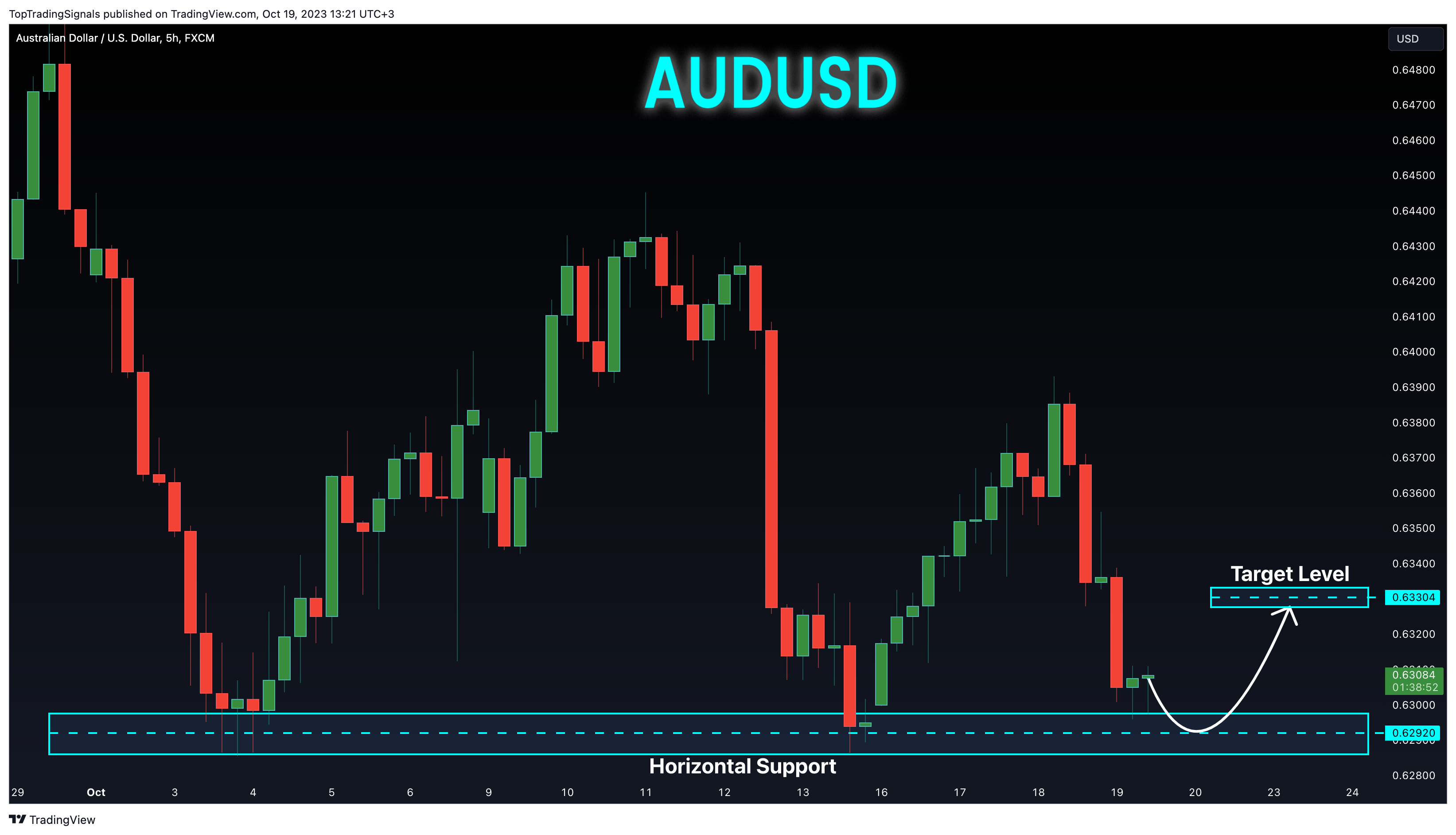 FX:AUDUSD Chart Image by TopTradingSignals