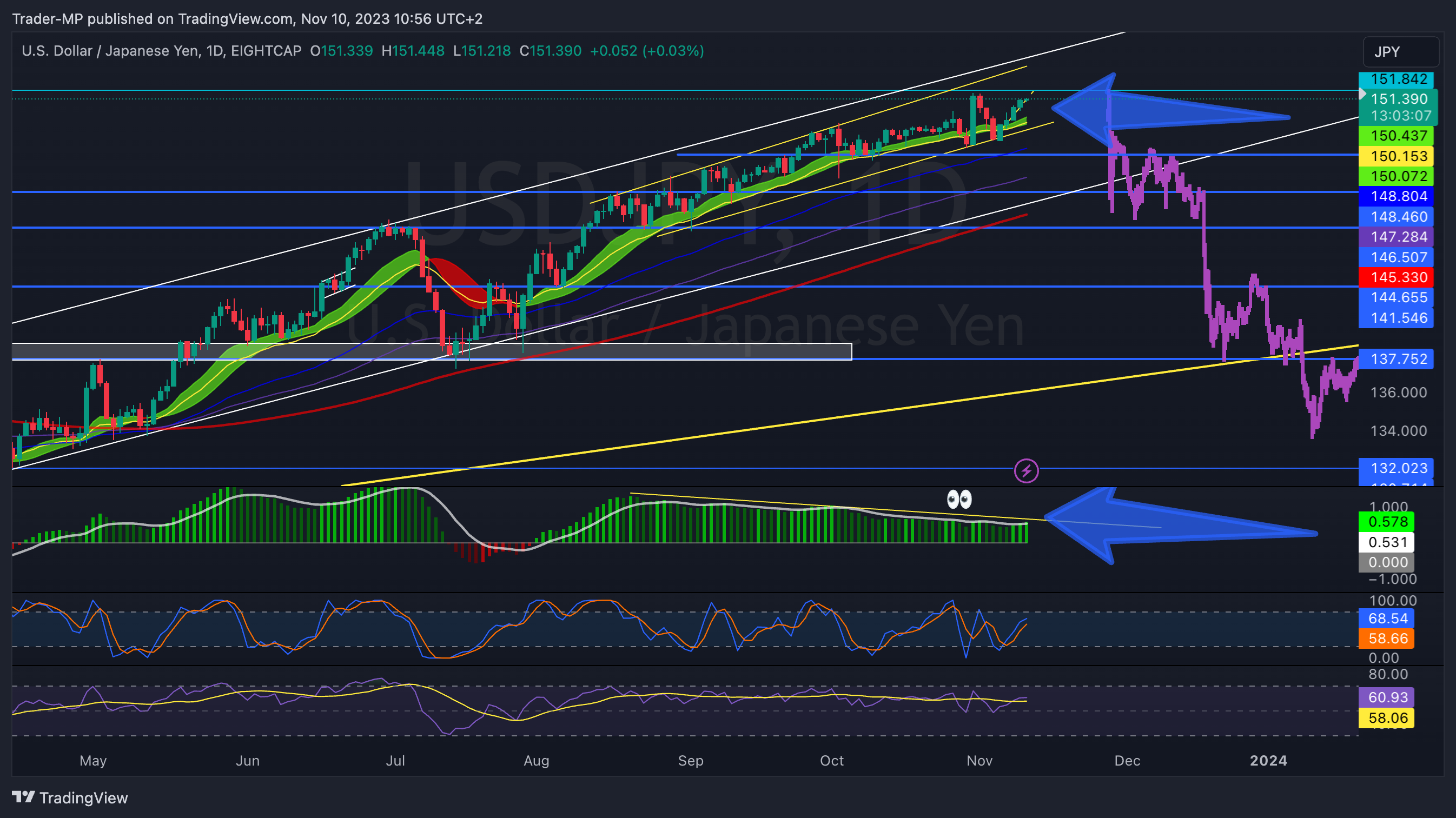 EIGHTCAP:USDJPY Chart Image by Trader-MP
