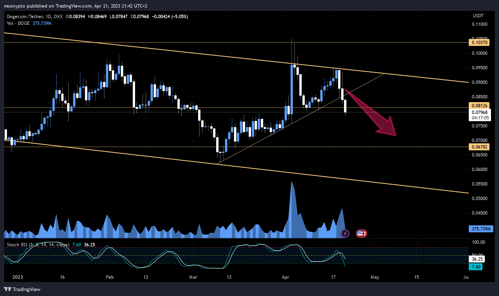 OKX:DOGEUSDT Chart Image by moonypto