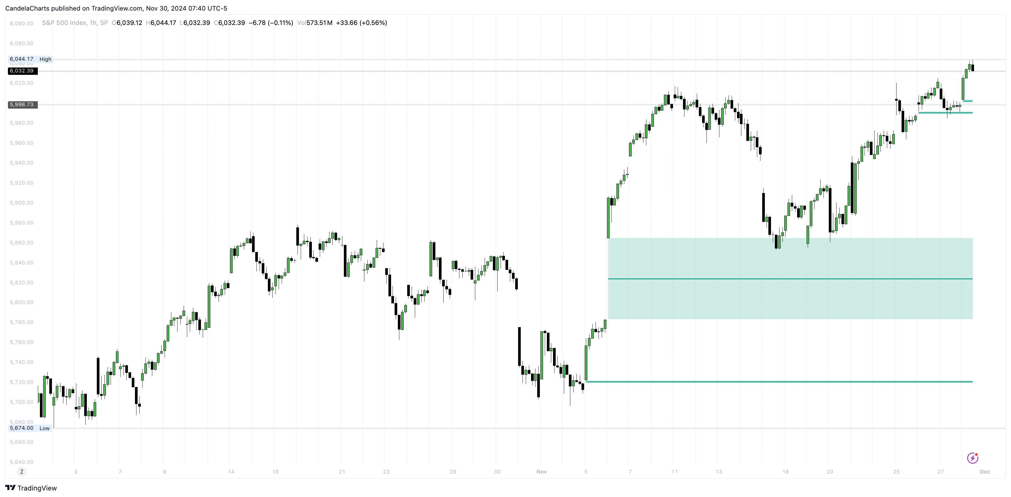 SP:SPX Chart Image by CandelaCharts