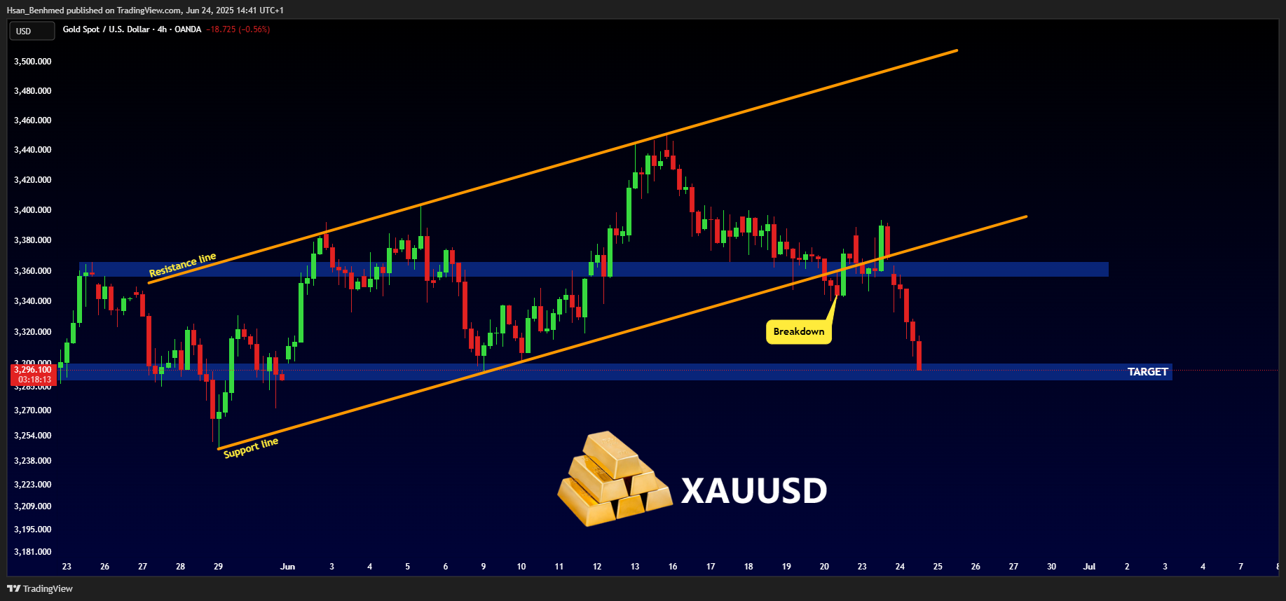 OANDA:XAUUSD Chart Image by Hsan_Benhmed