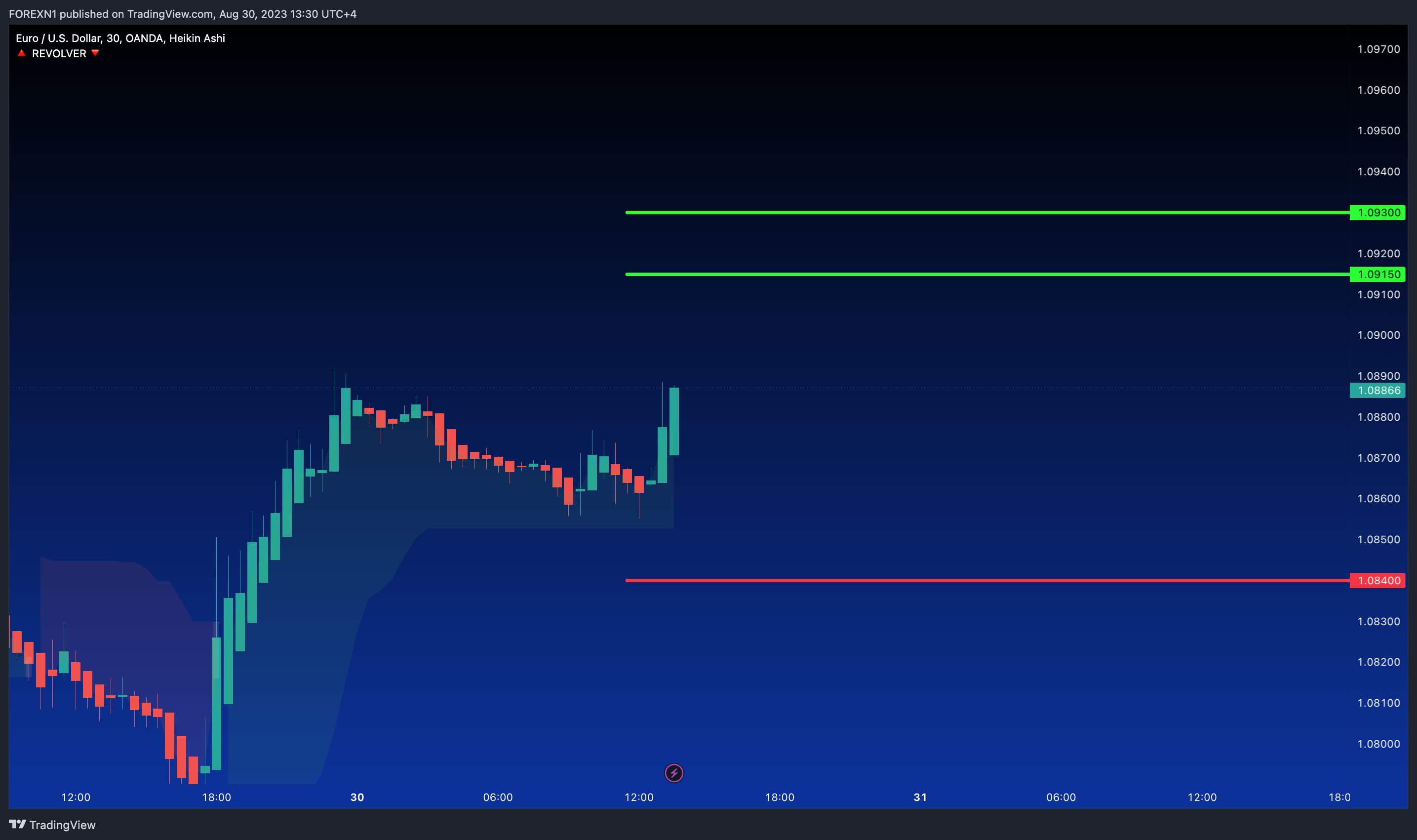 OANDA:EURUSD Chart Image by FOREXN1