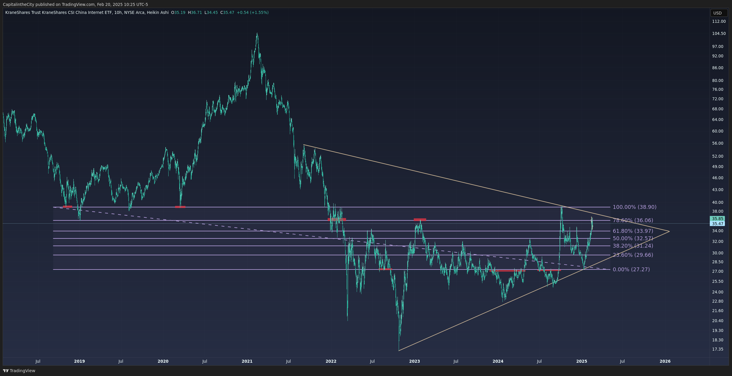 BATS:KWEB Chart Image by CapitalintheCity