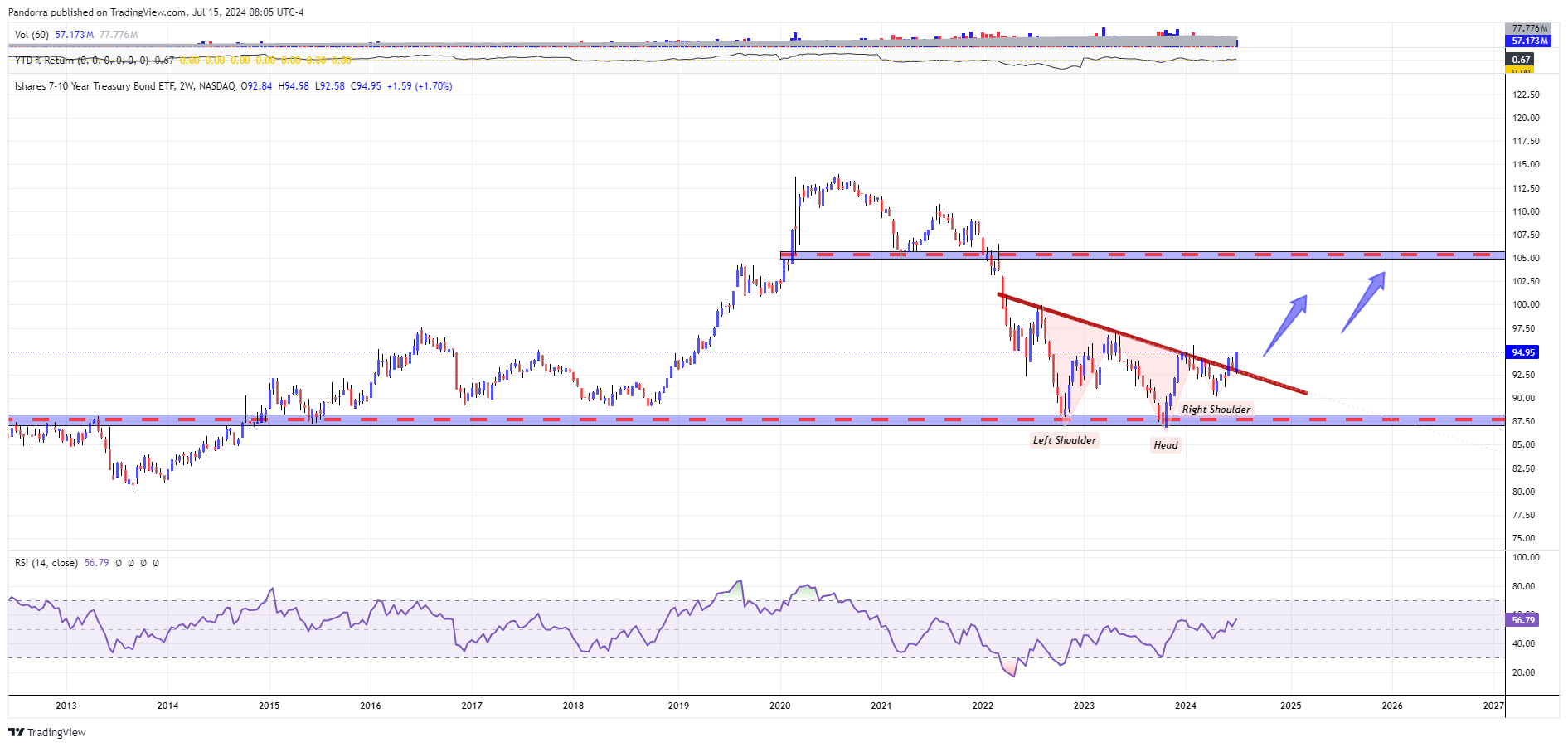 BATS:IEF Chart Image by PandorraResearch