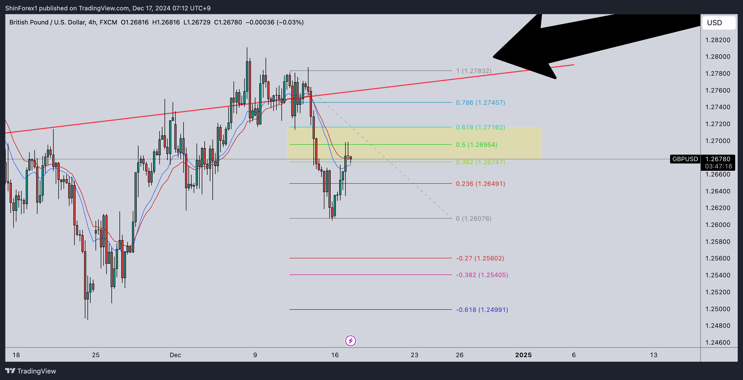 FX:GBPUSD Chart Image by ShinForex1
