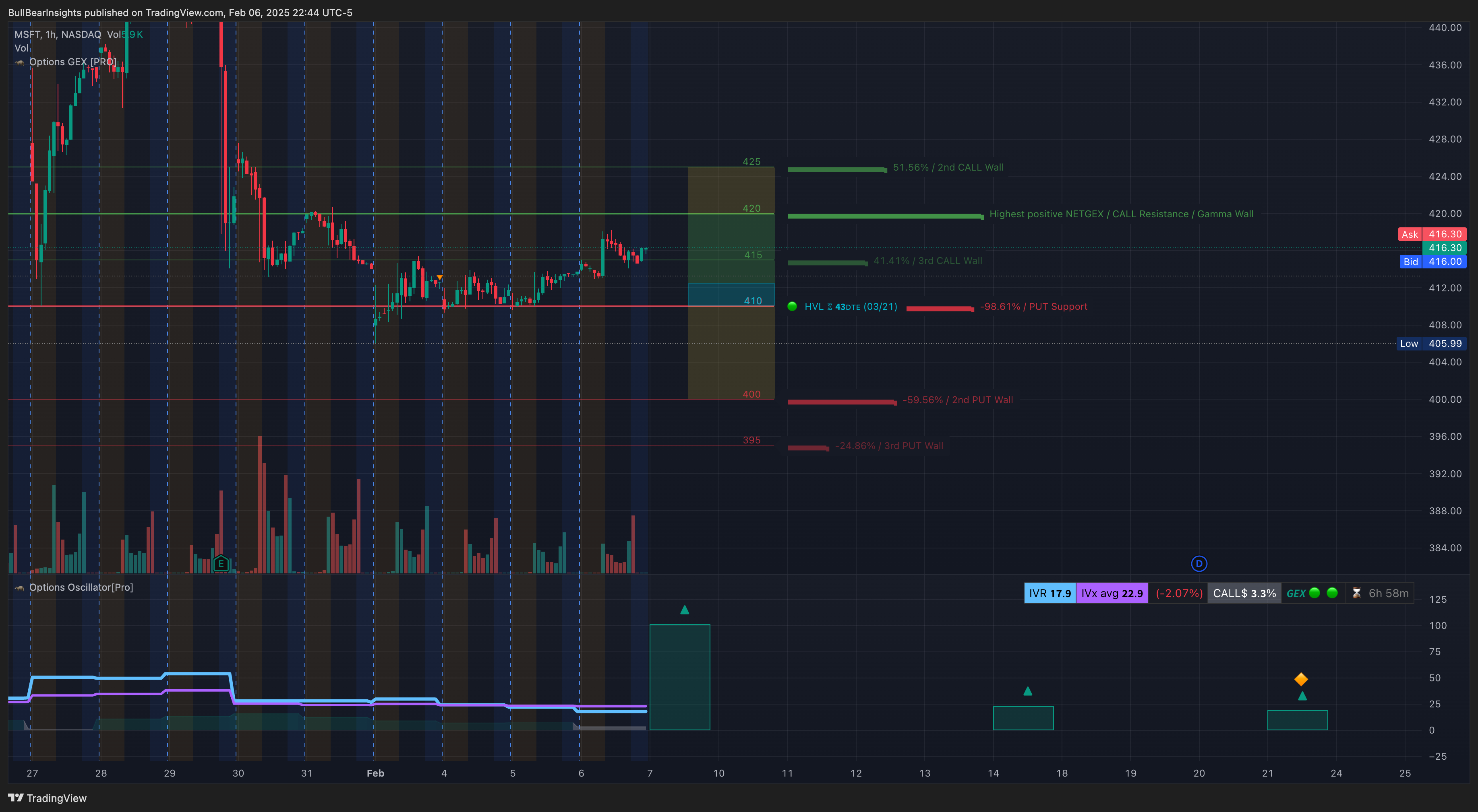NASDAQ:MSFT Chart Image by BullBearInsights