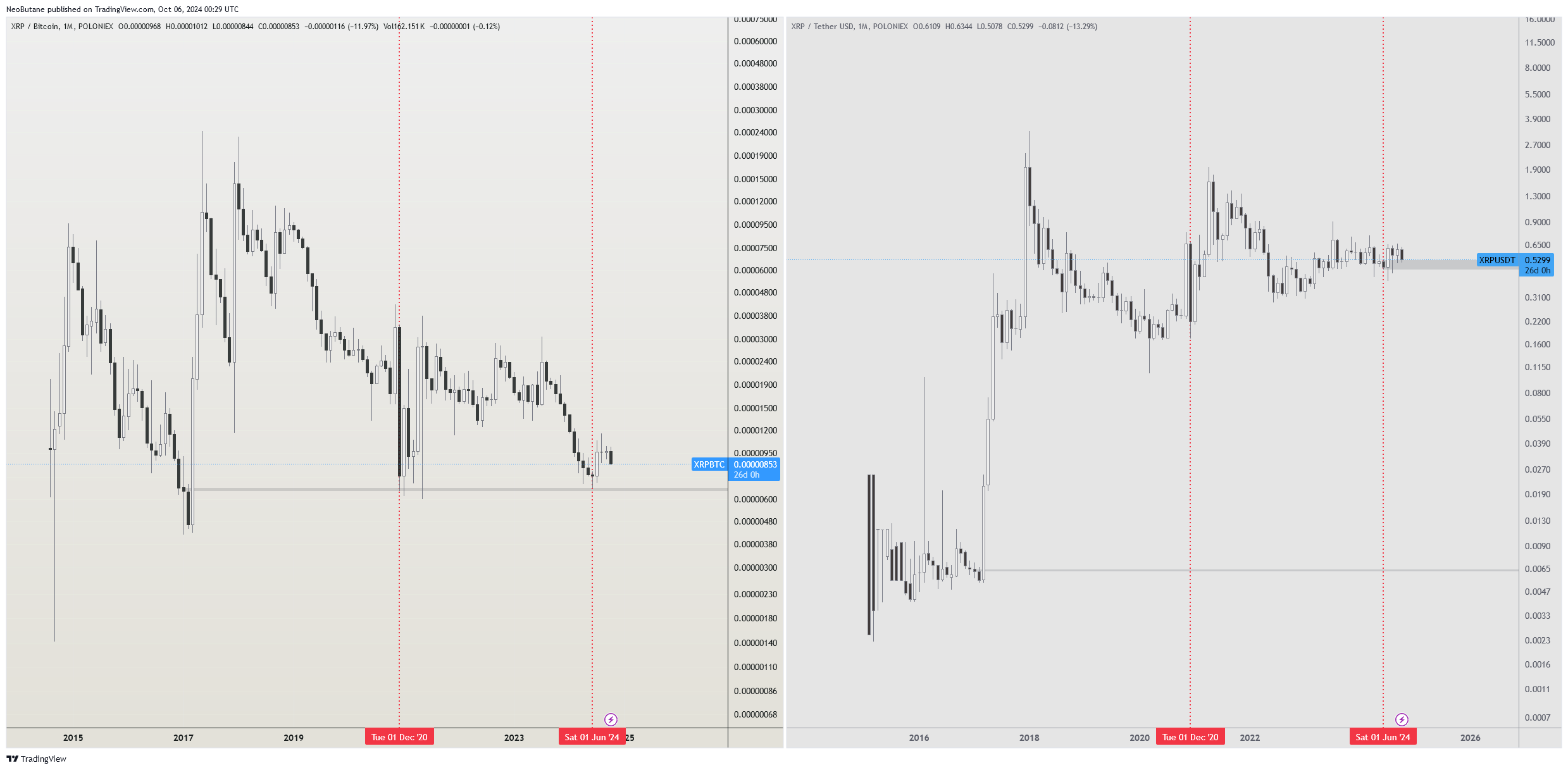 POLONIEX:XRPUSDT Chart Image by NeoButane