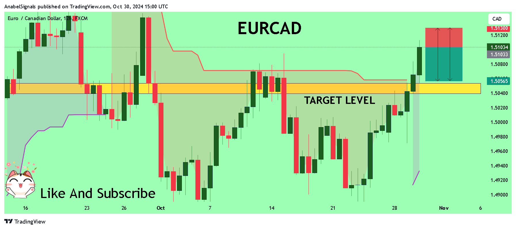 FX:EURCAD Chart Image by AnabelSignals
