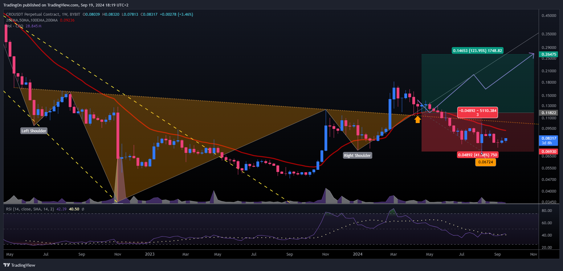 BYBIT:CROUSDT.P Chart Image by TradingOn