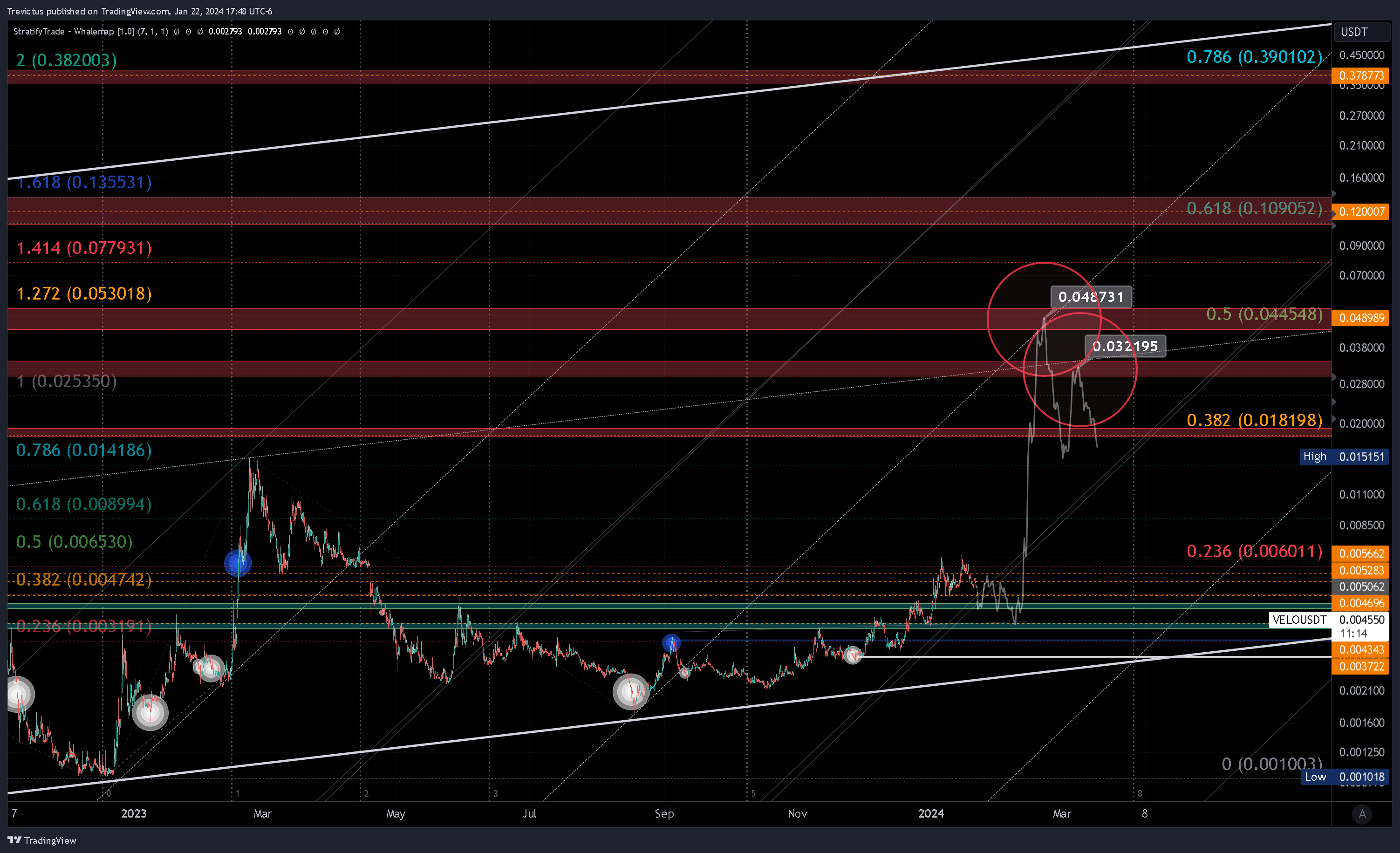 KUCOIN:VELOUSDT Chart Image by Trevictus