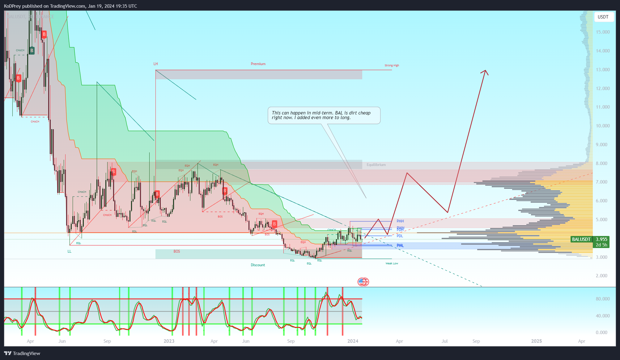 BINANCE:BALUSDT Chart Image by KoDPrey