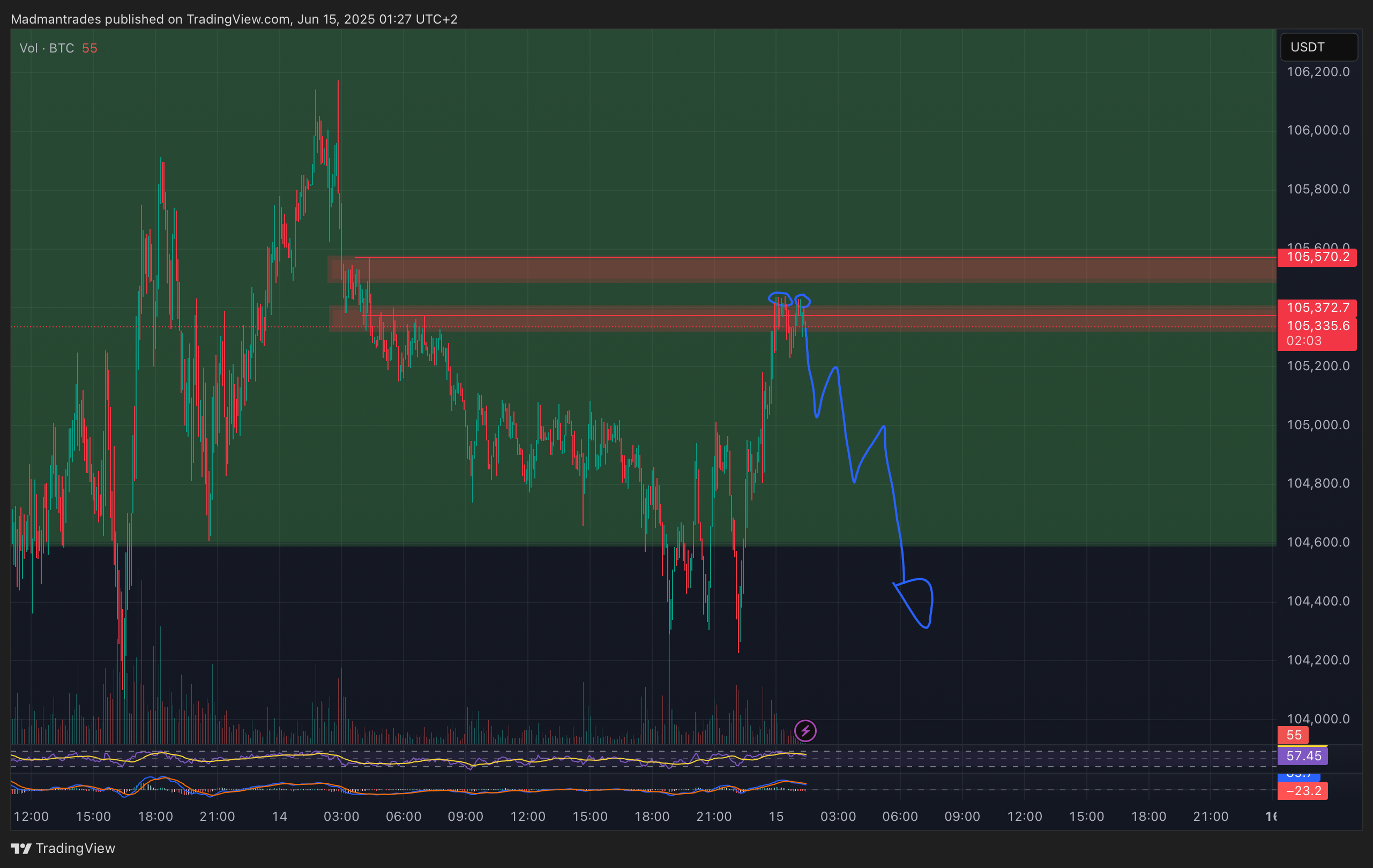 BINANCE:BTCUSDT.P Chart Image by Madmantrades
