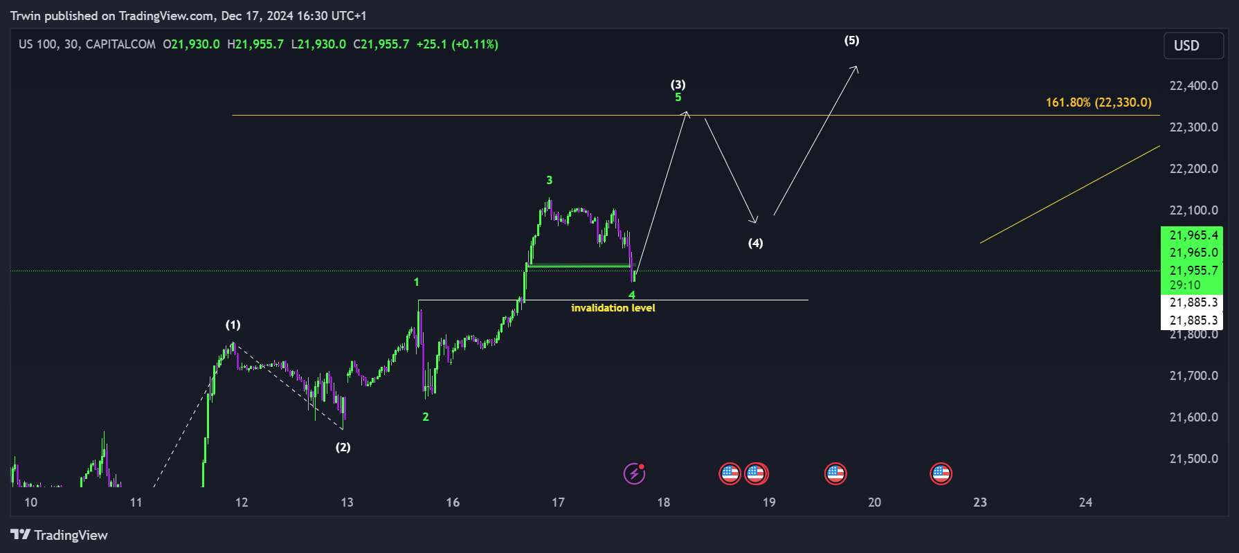 CAPITALCOM:US100 Chart Image by Trwin