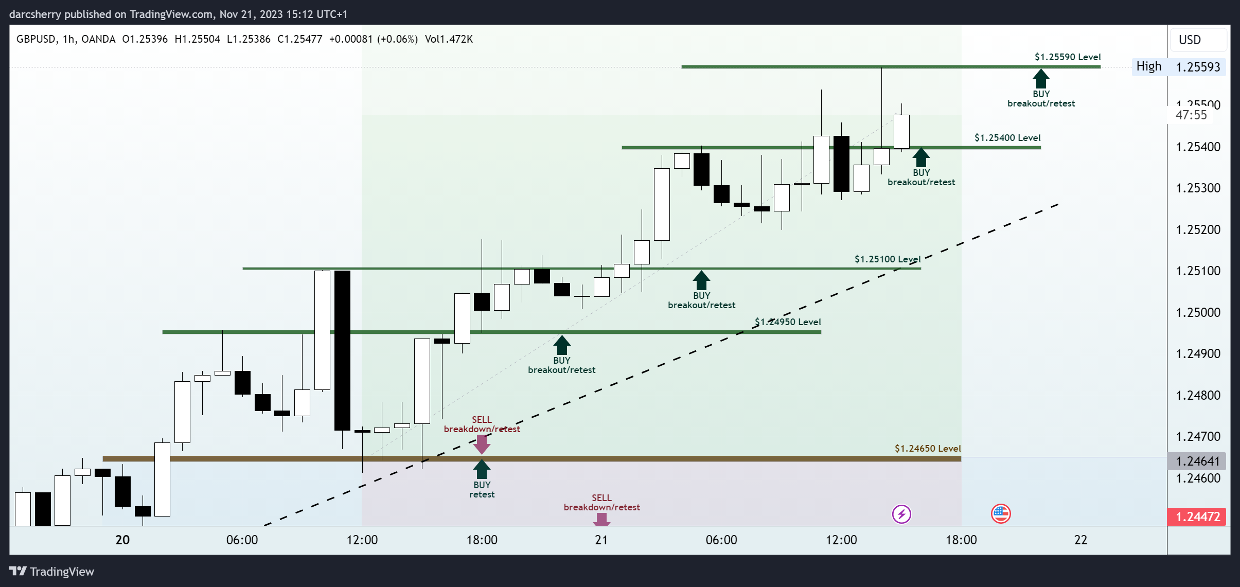 OANDA:GBPUSD Chart Image by darcsherry