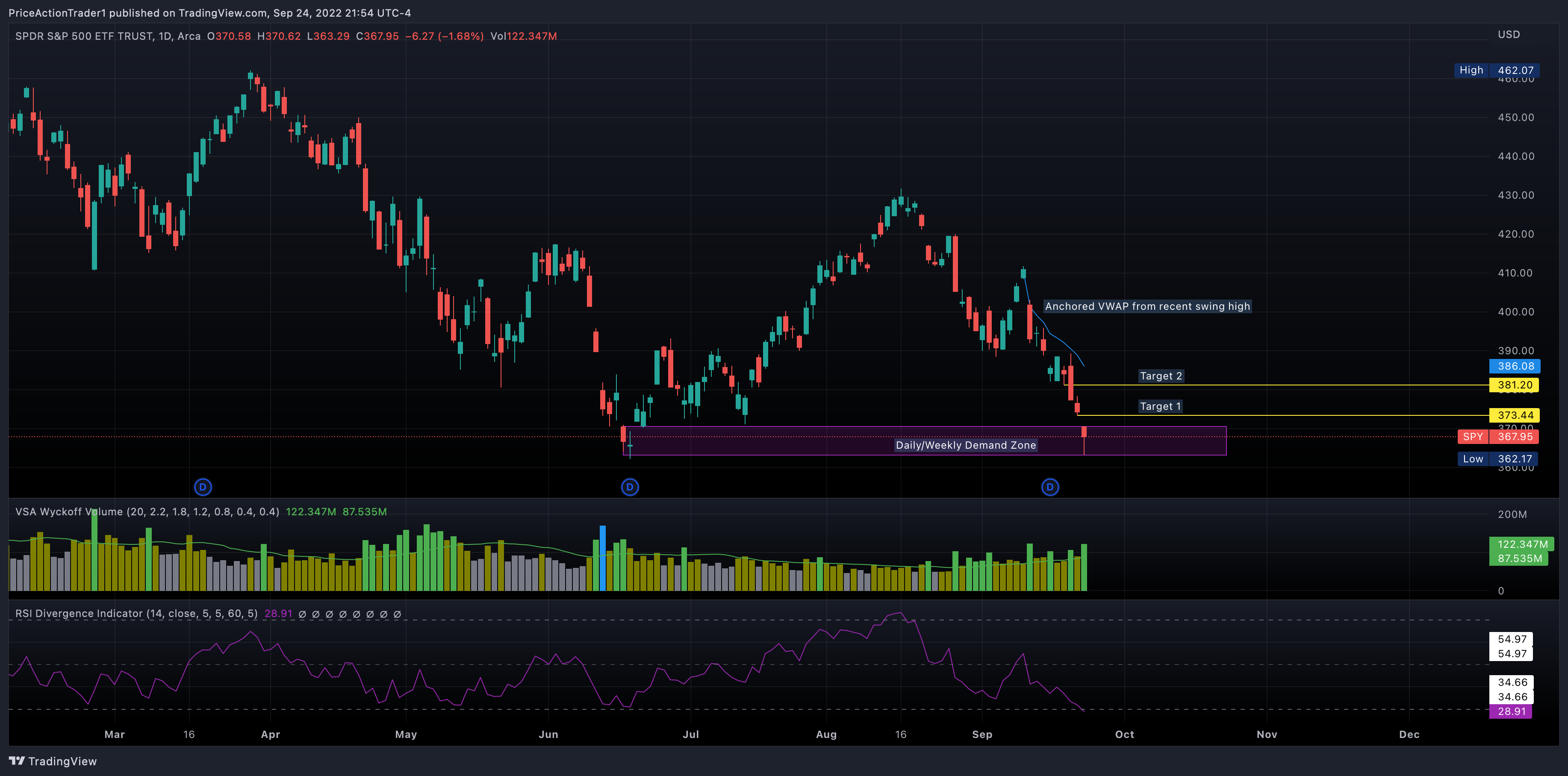 AMEX:SPY Chart Image by PriceActionTrader1