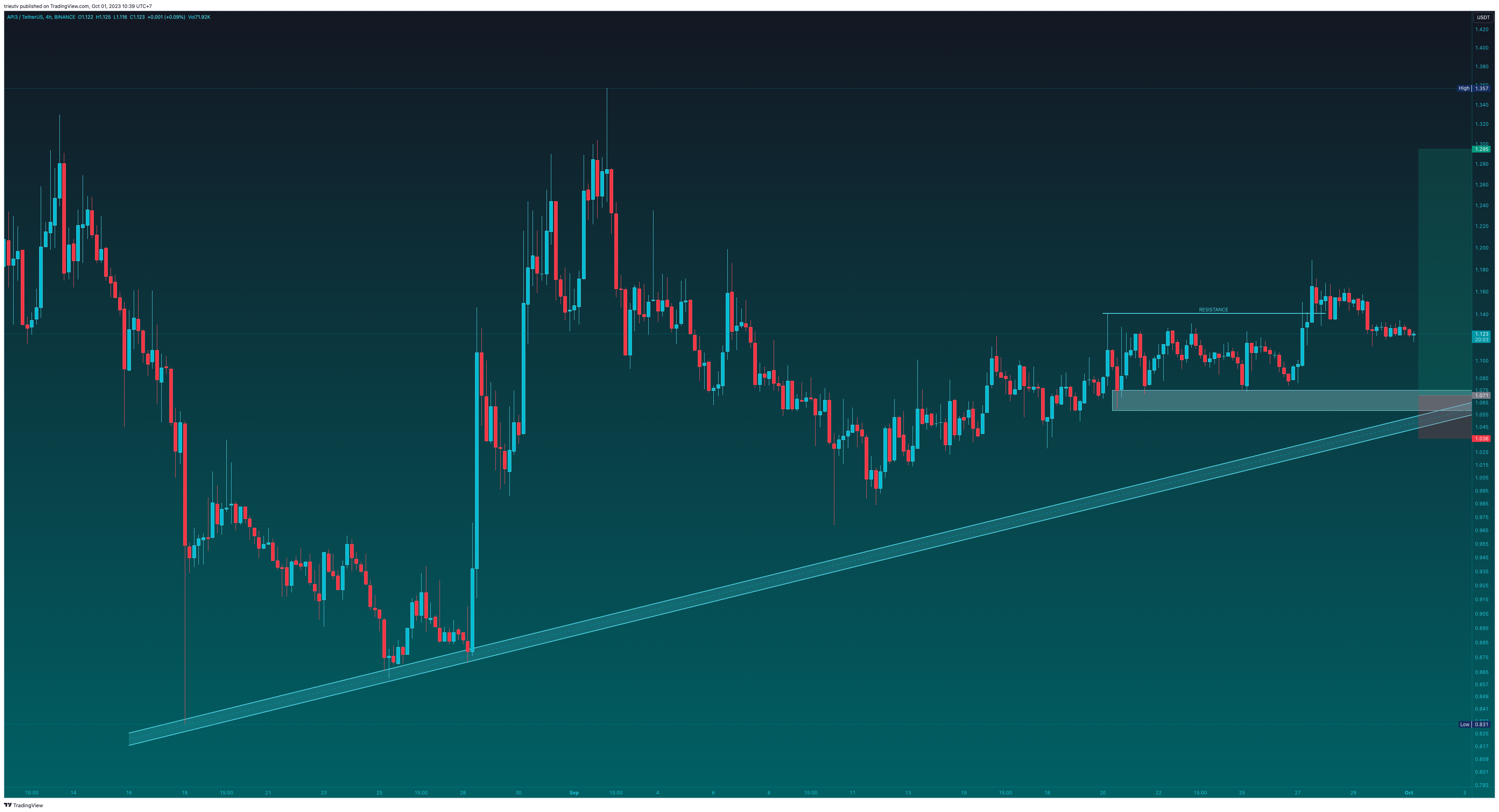 BINANCE:API3USDT Chart Image by trieutv