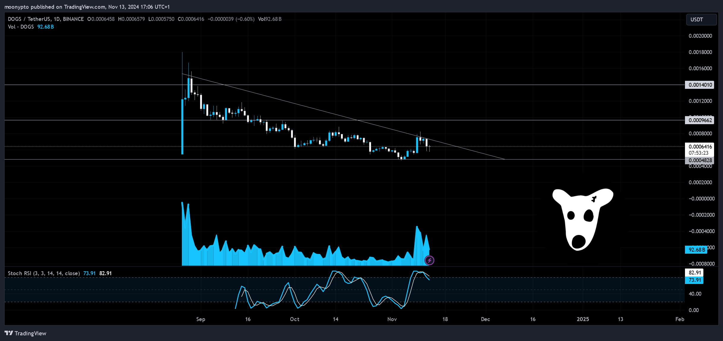 BINANCE:DOGSUSDT Chart Image by moonypto
