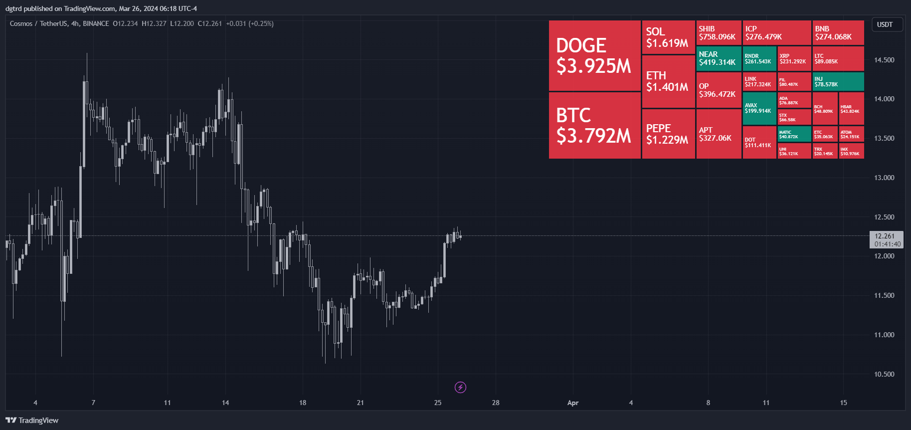 BINANCE:ATOMUSDT Chart Image by dgtrd