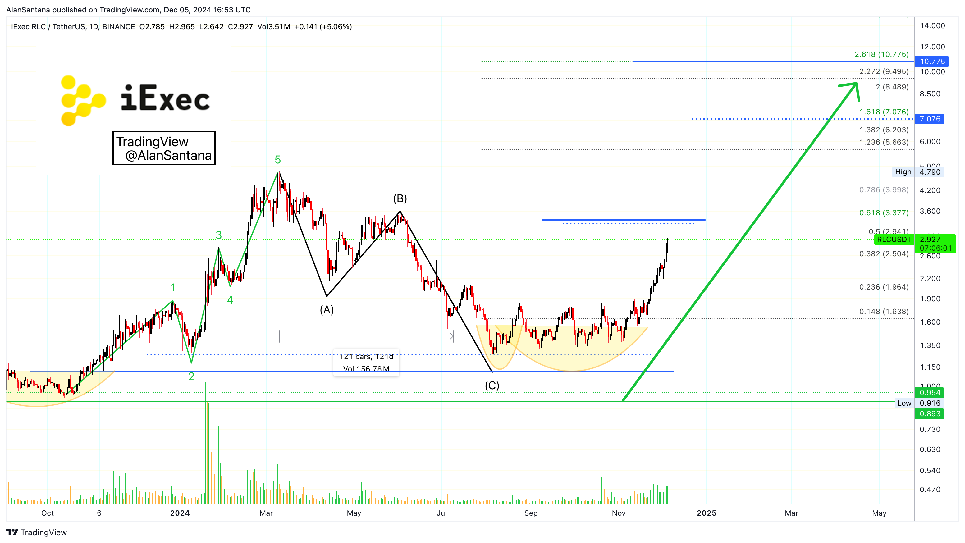 BINANCE:RLCUSDT Chart Image by MasterAnanda