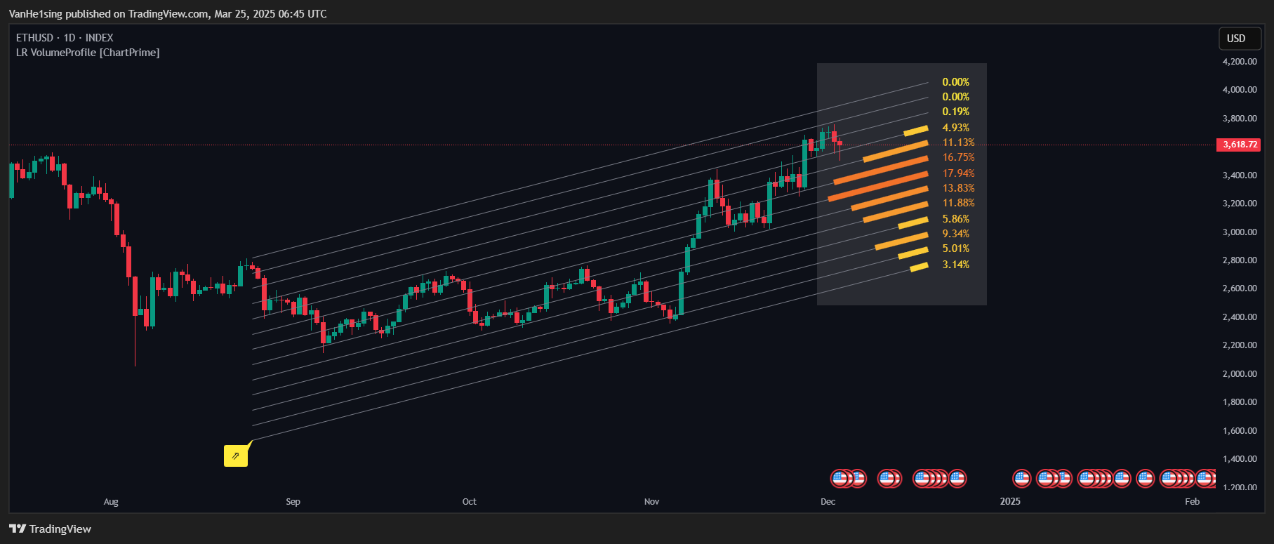 INDEX:ETHUSD Chart Image by VanHe1sing
