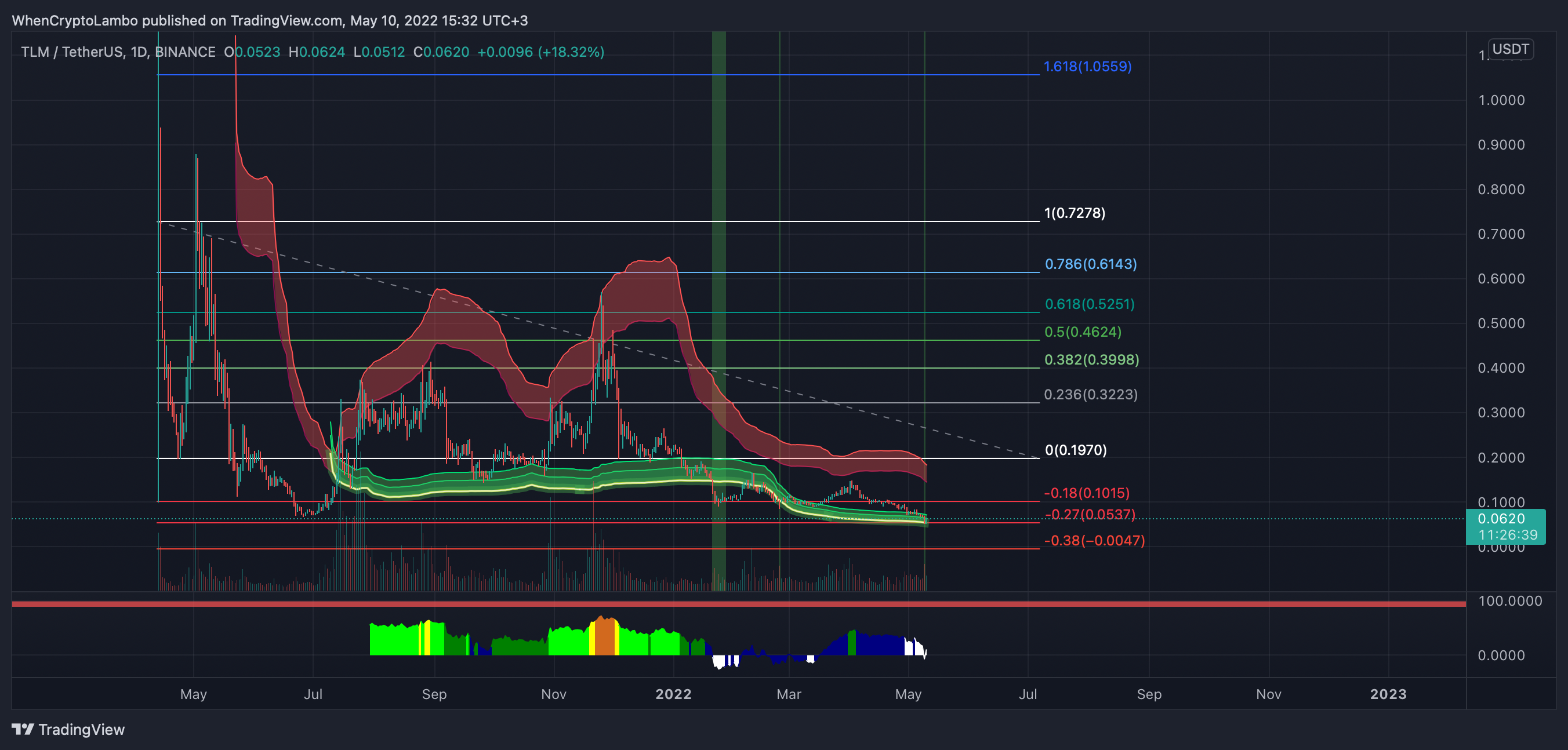 BINANCE:TLMUSDT Chart Image by Crypto4light