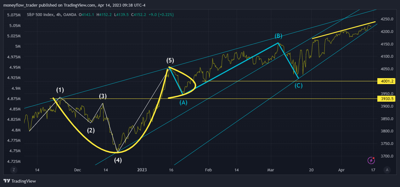 OANDA:SPX500USD Chart Image by moneyflow_trader