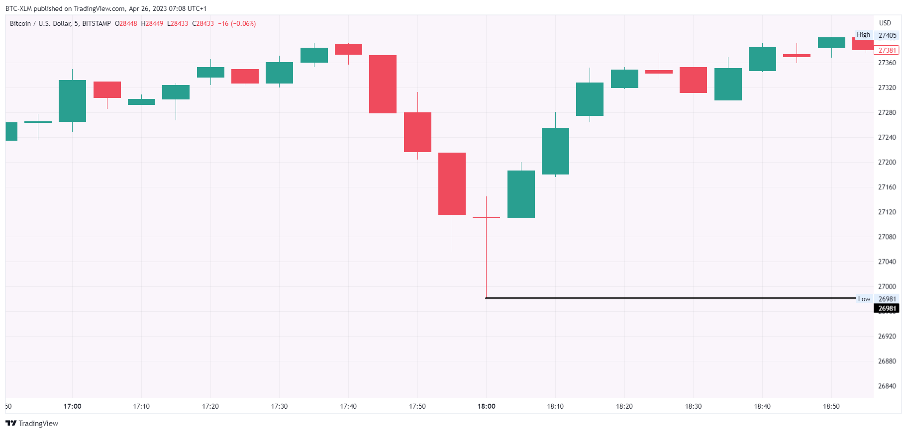 BITSTAMP:BTCUSD Chart Image by BTC-XLM