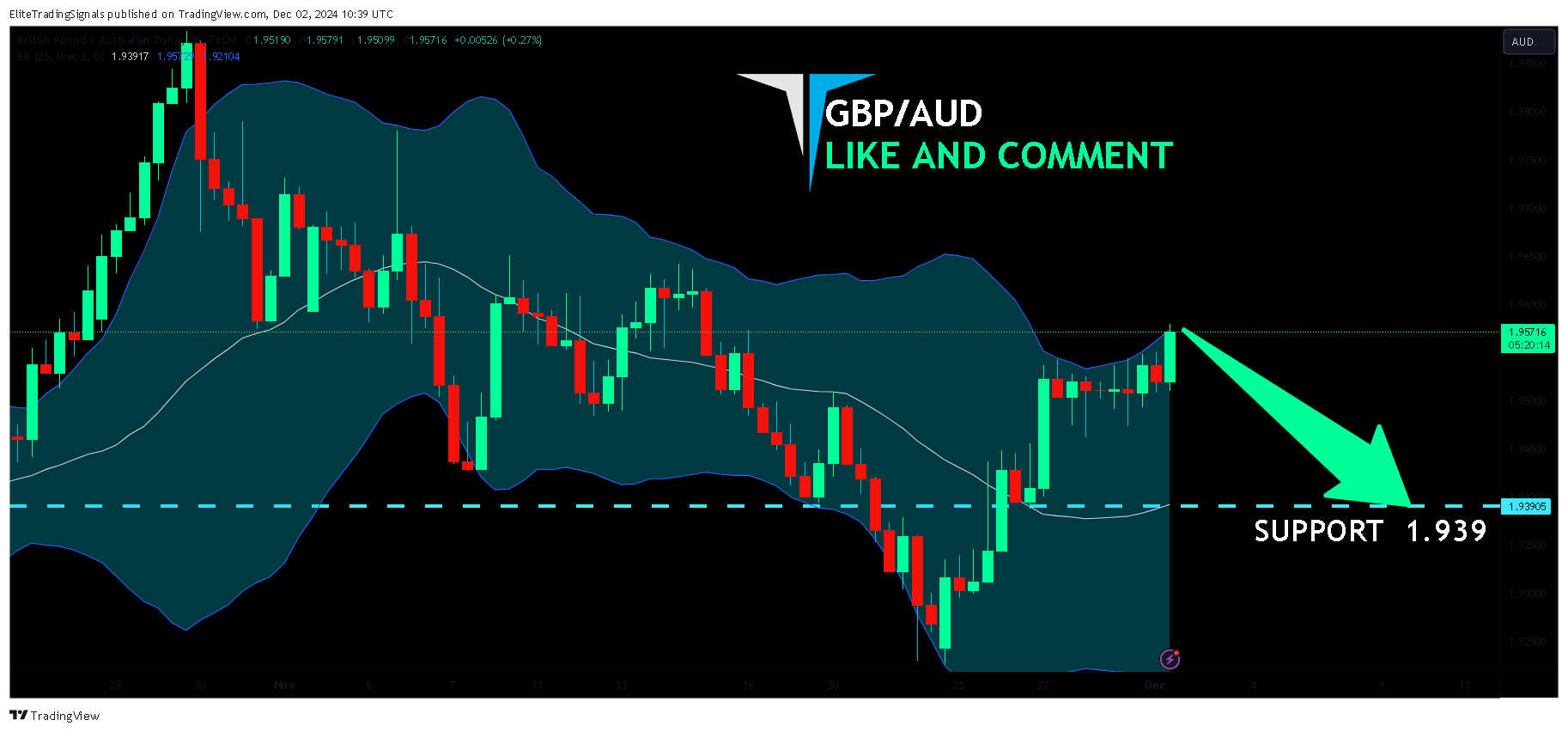 FX:GBPAUD Chart Image by EliteTradingSignals