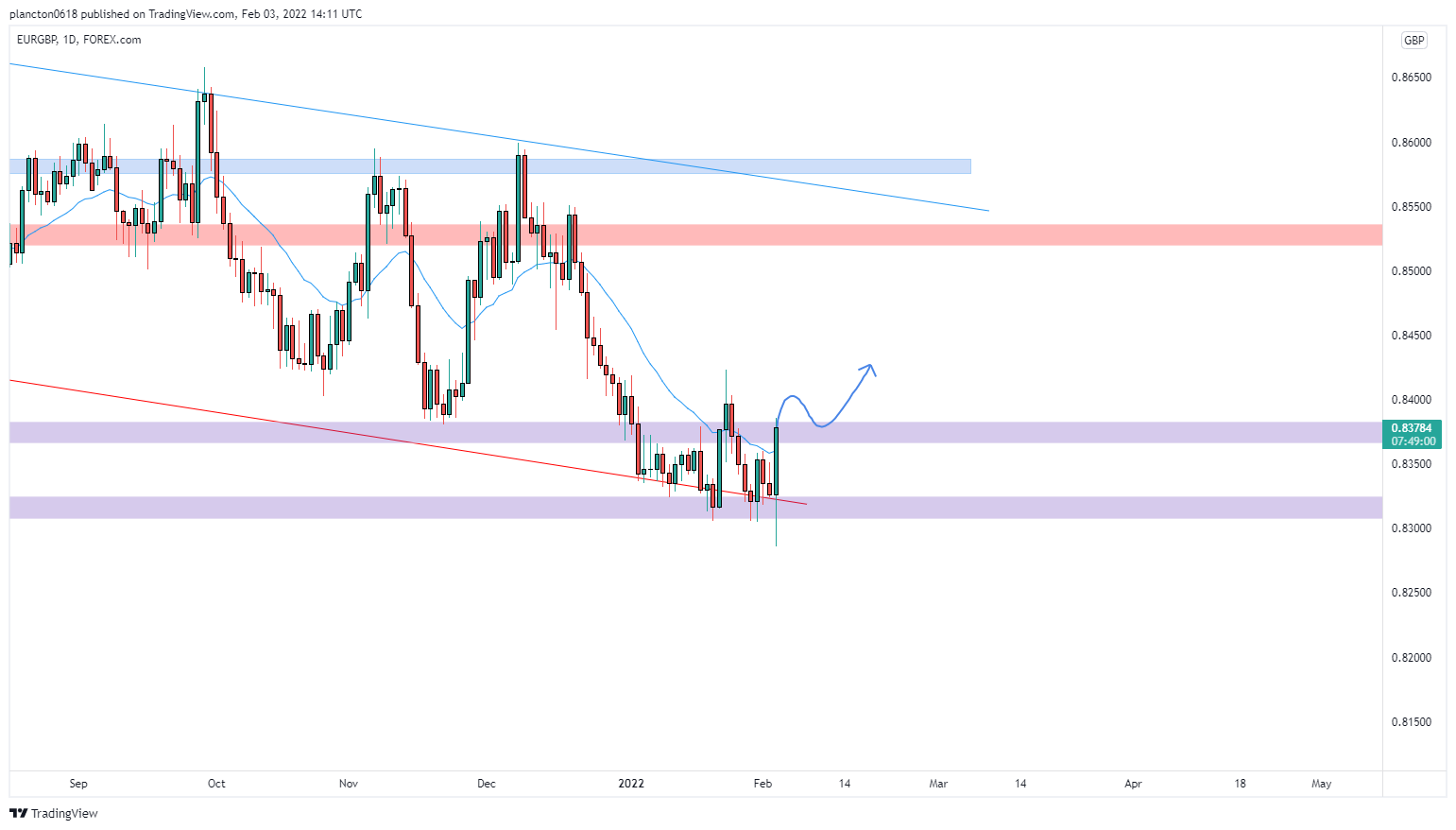 FOREXCOM:EURGBP Chart Image by InkyGrip